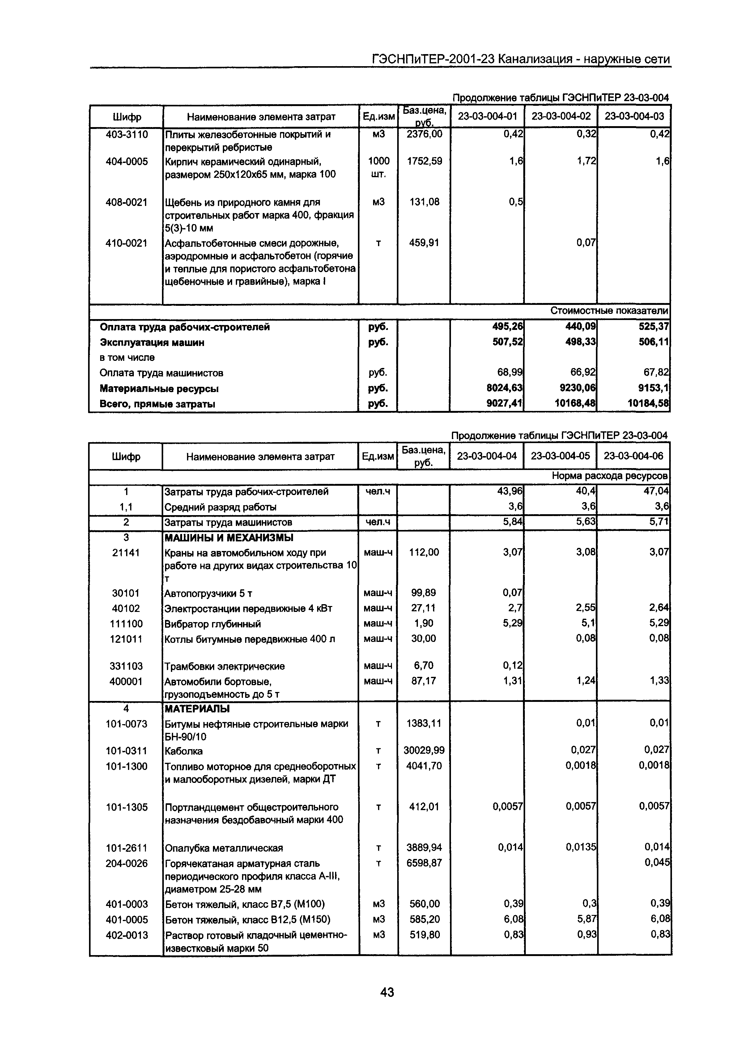 ГЭСНПиТЕР 2001-23 Московской области