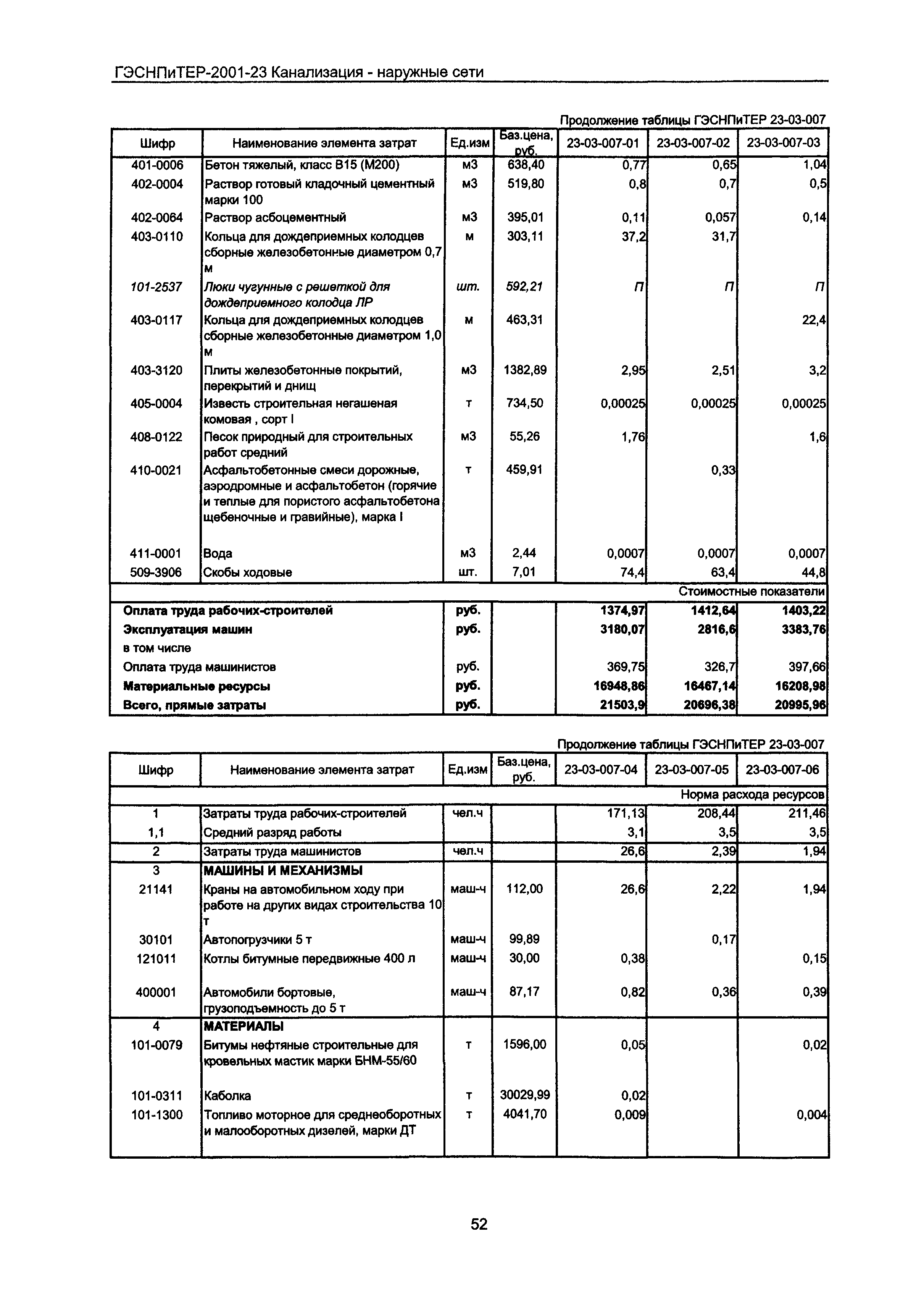 ГЭСНПиТЕР 2001-23 Московской области