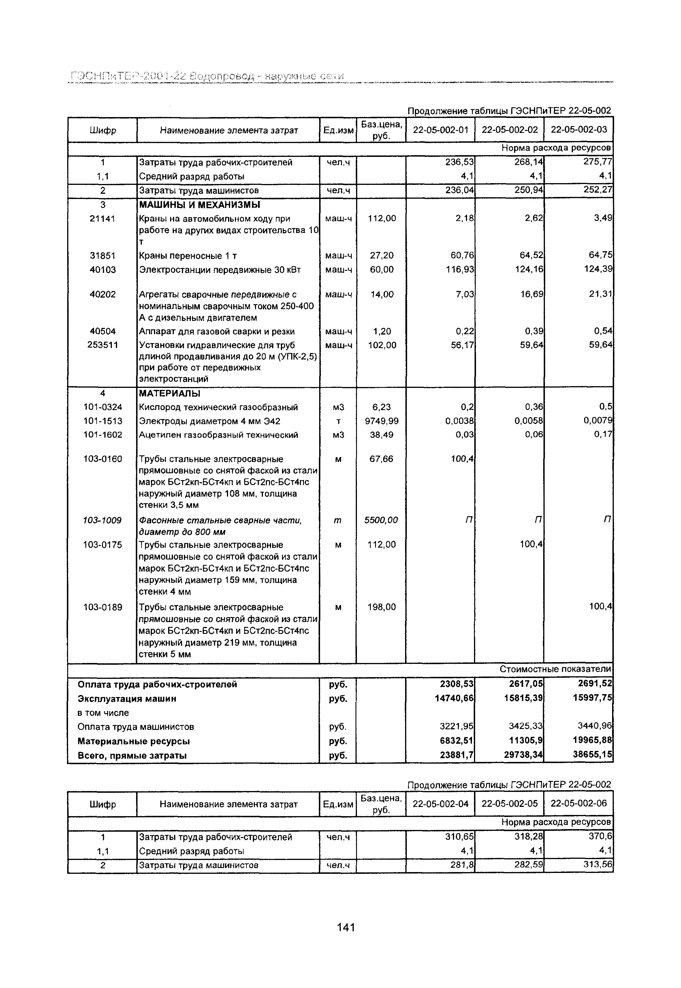 ГЭСНПиТЕР 2001-22 Московской области