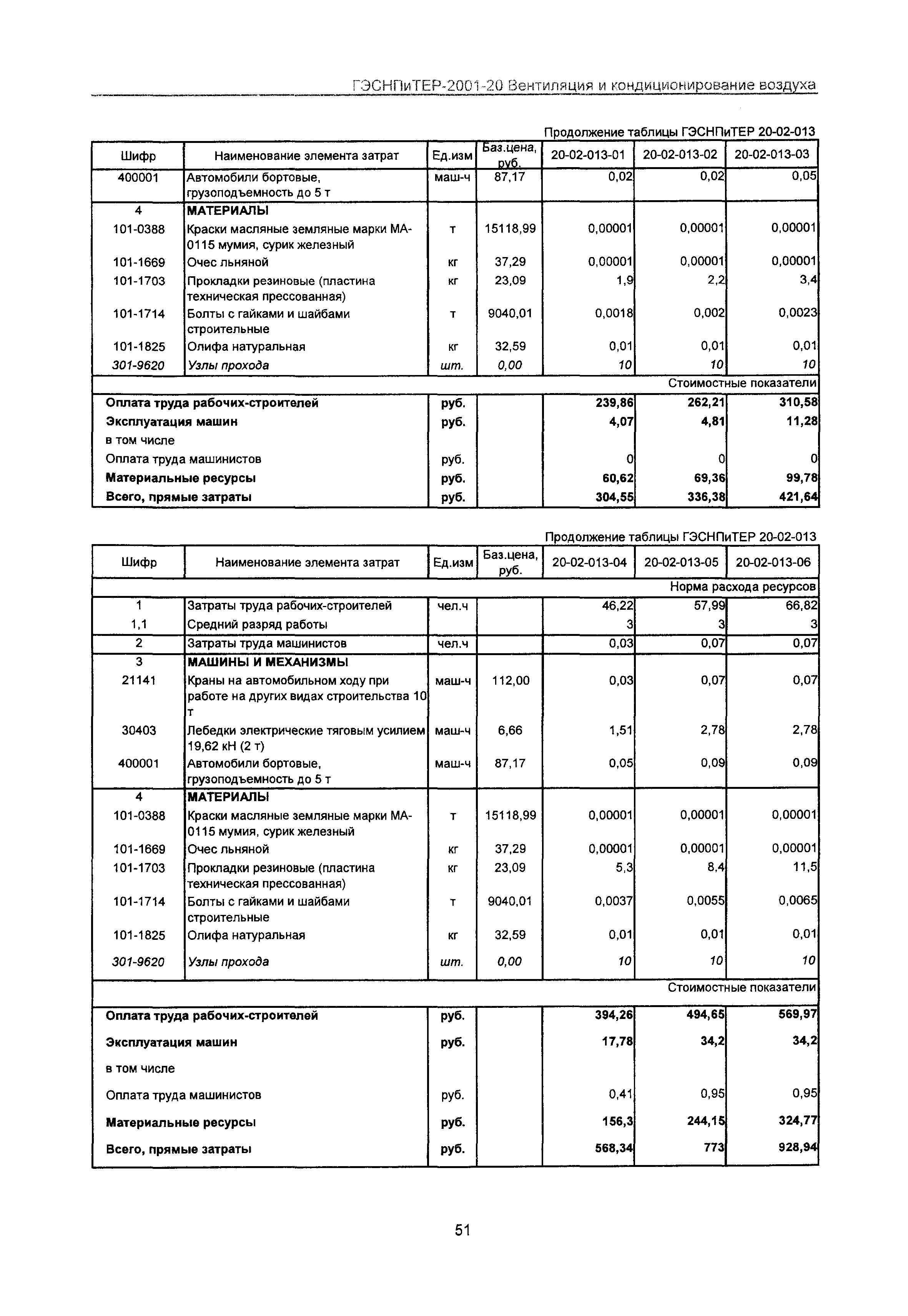 ГЭСНПиТЕР 2001-20 Московской области