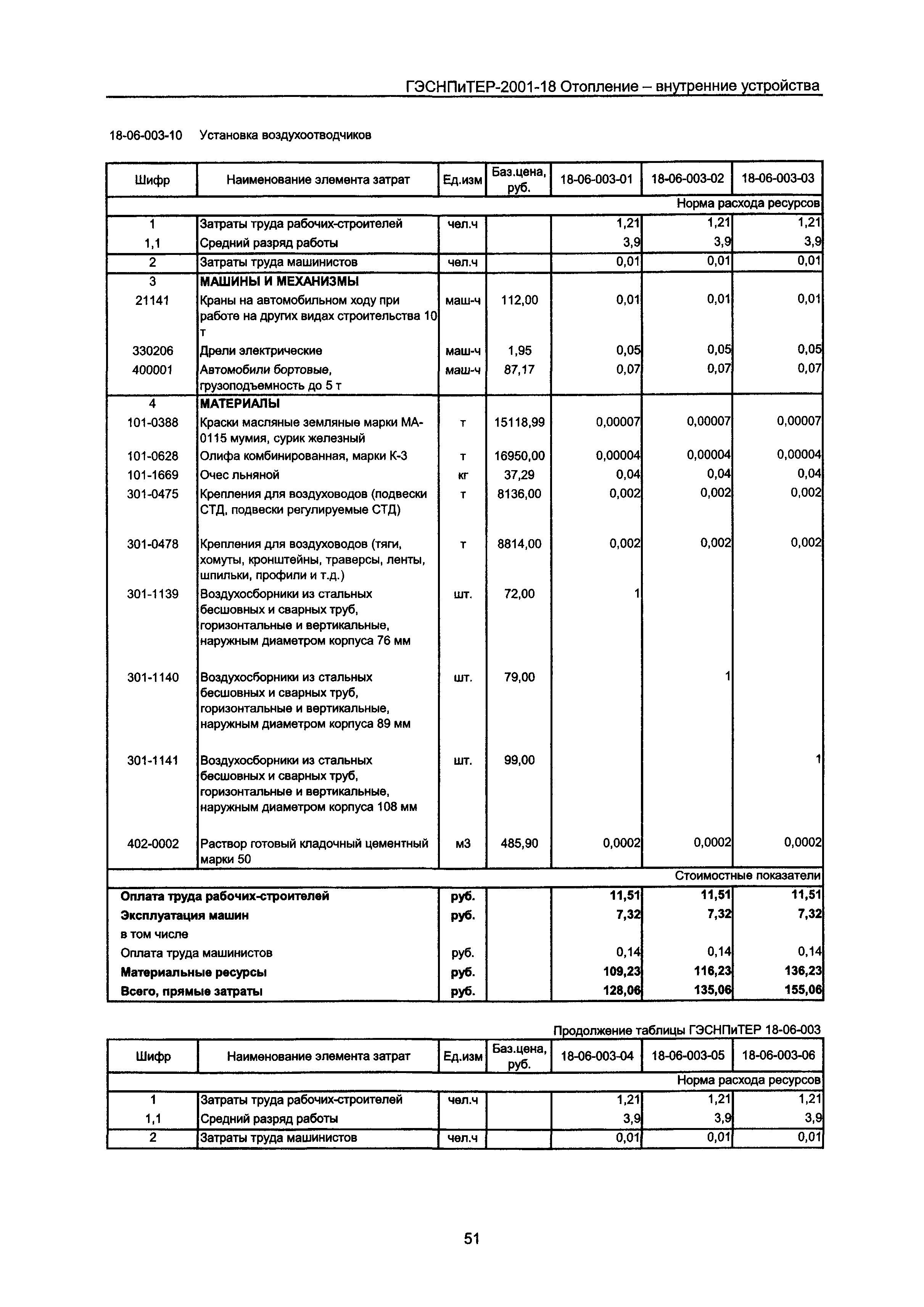 ГЭСНПиТЕР 2001-18 Московской области