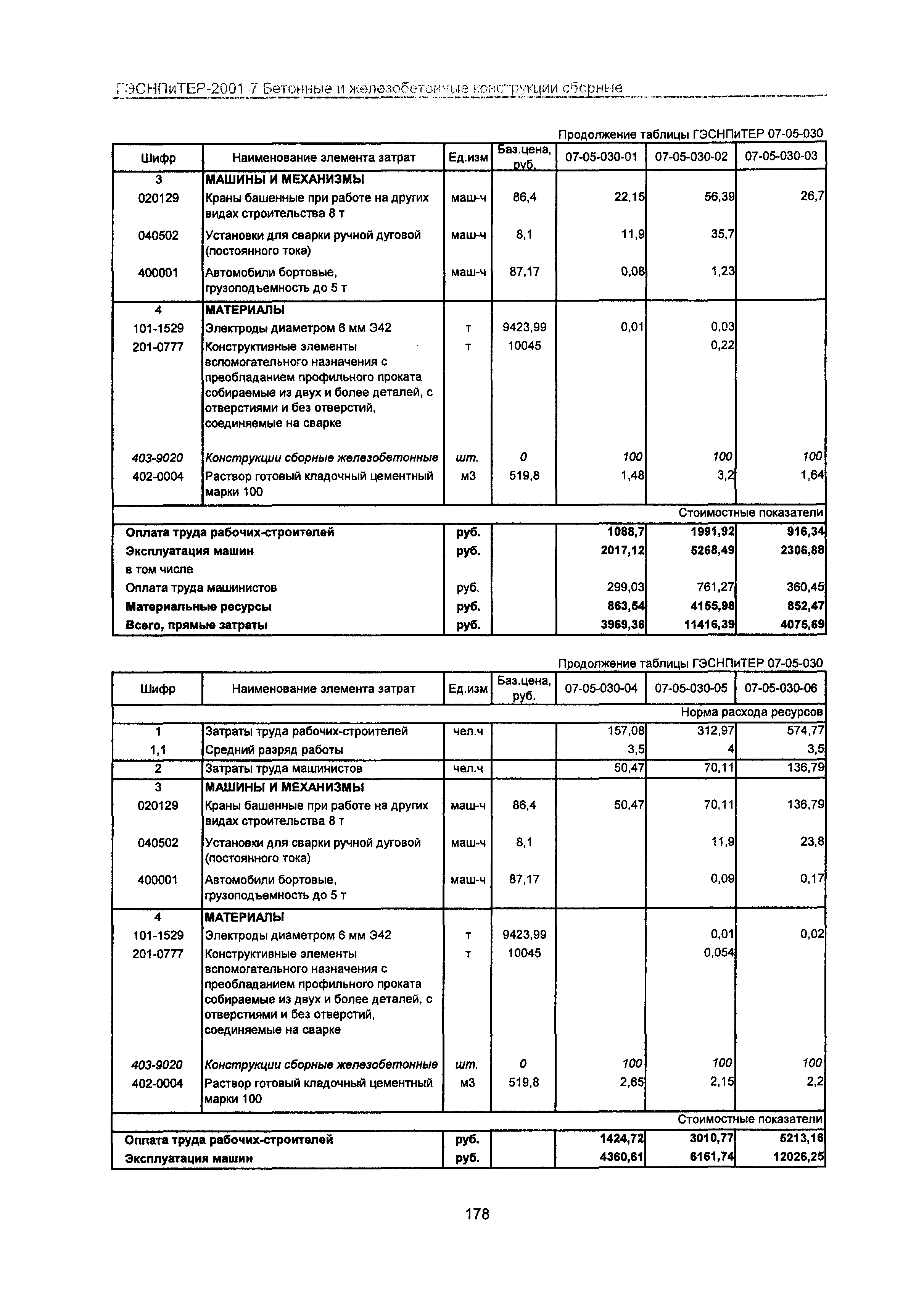 ГЭСНПиТЕР 2001-7 Московской области