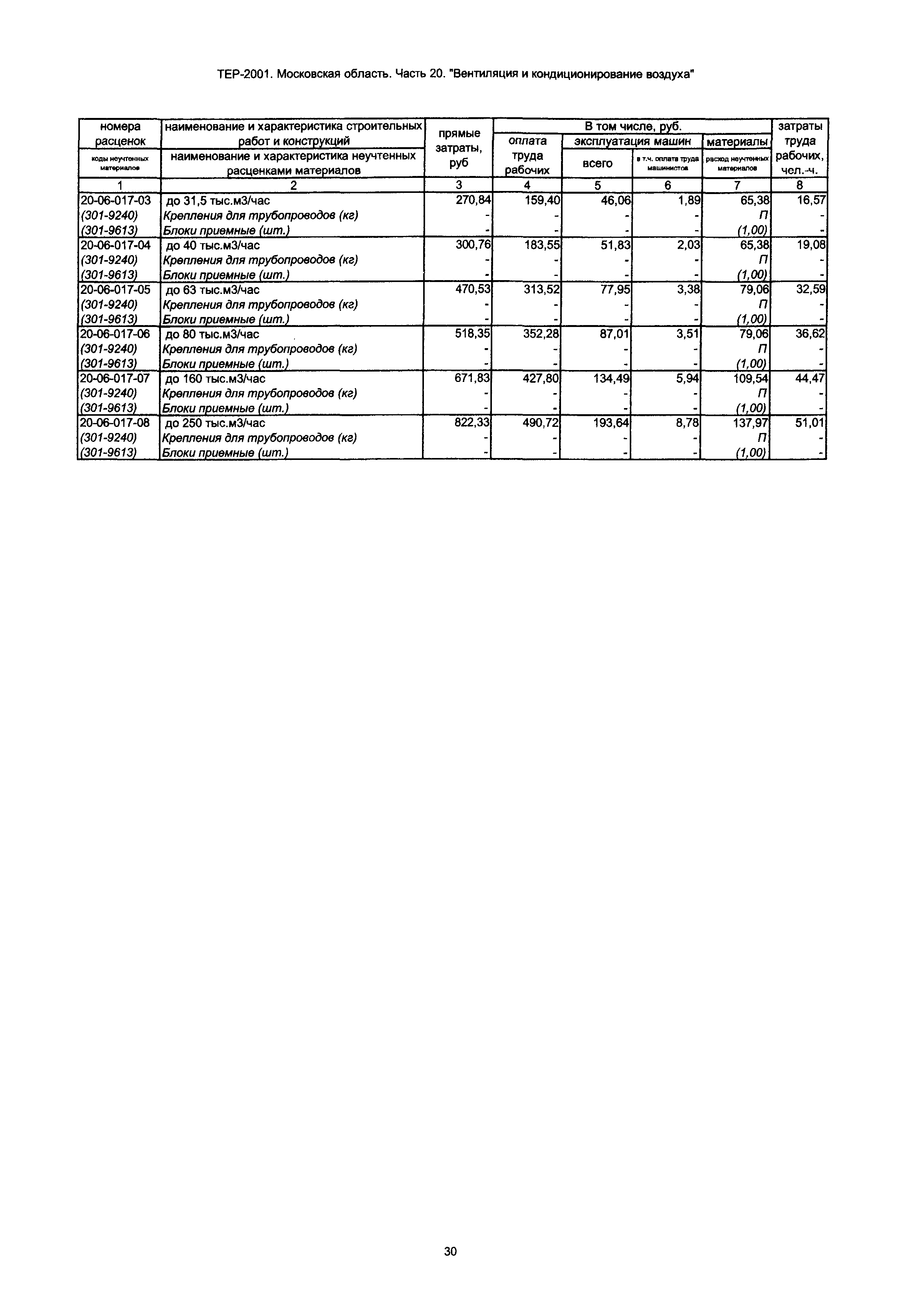 ТЕР 20-2001 Московской области