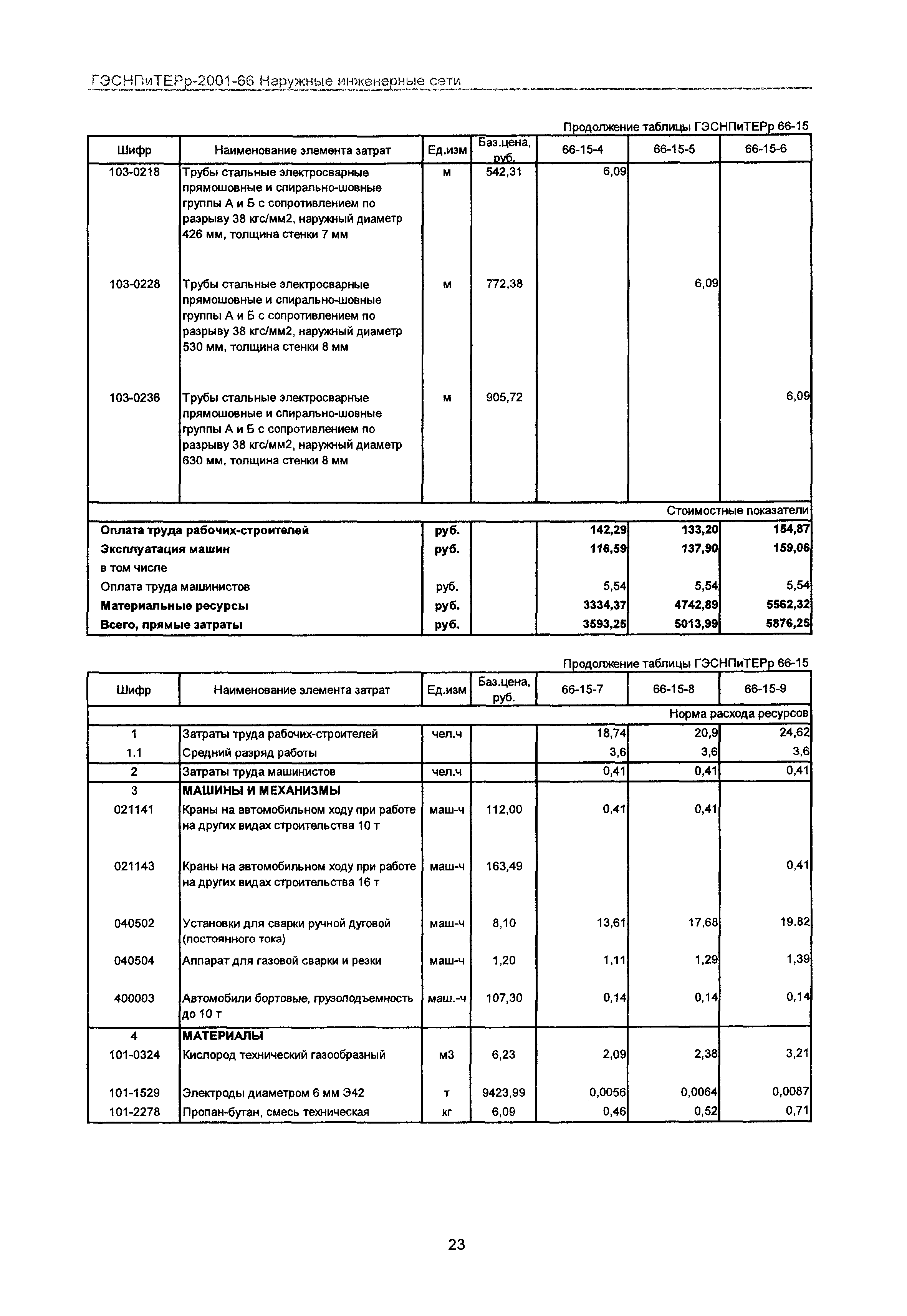 ГЭСНПиТЕРр 2001-66 Московской области