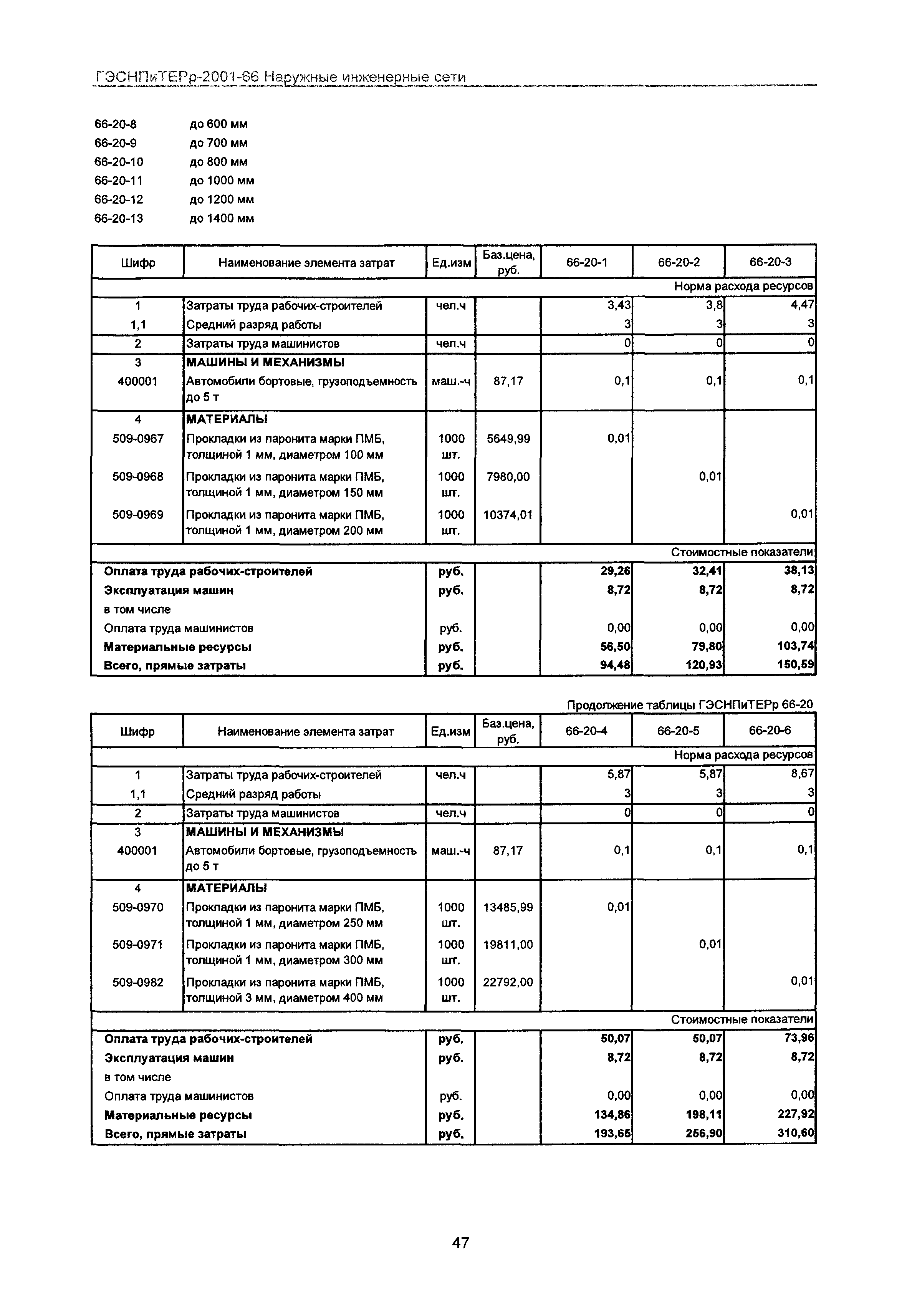 ГЭСНПиТЕРр 2001-66 Московской области