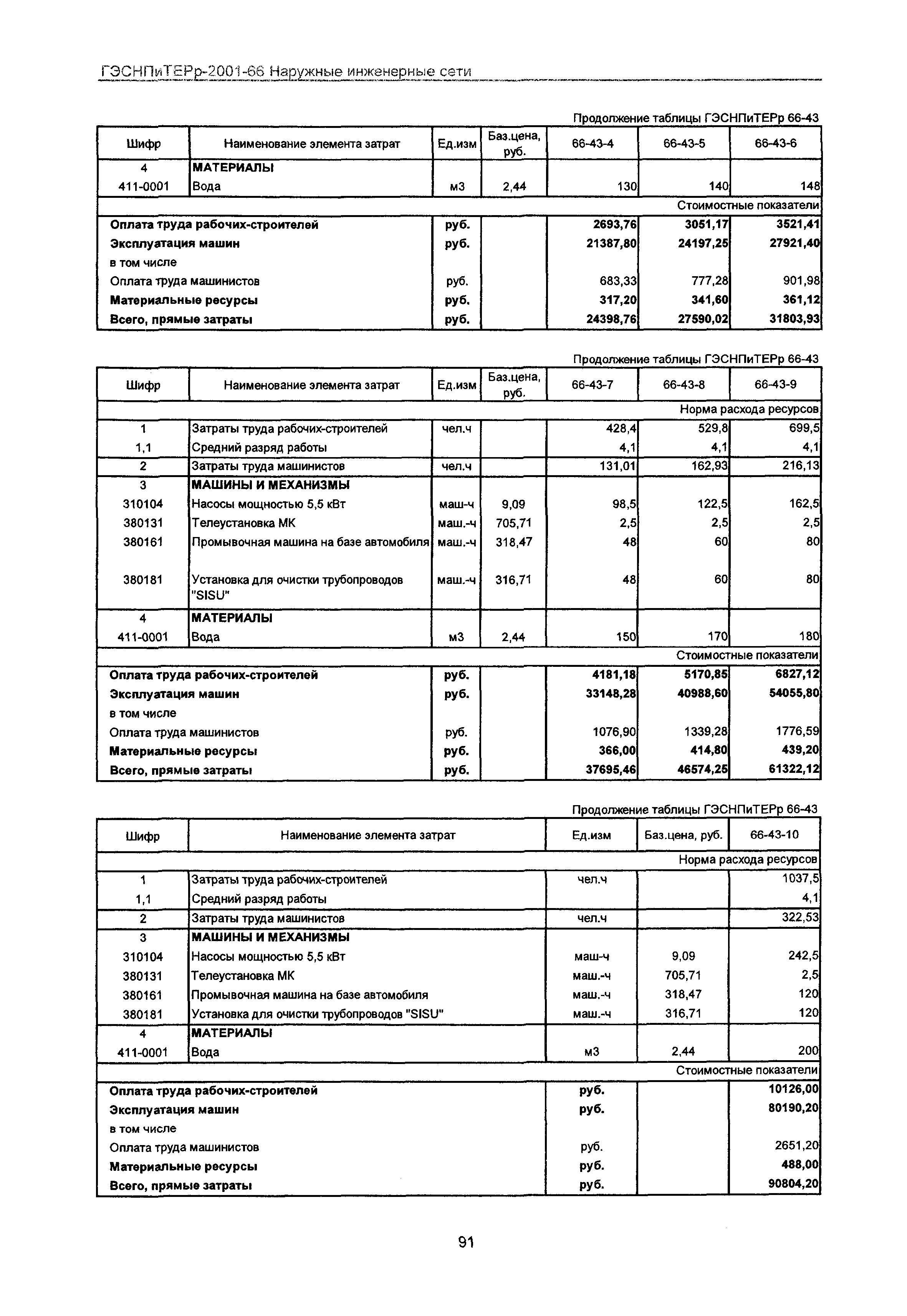 ГЭСНПиТЕРр 2001-66 Московской области