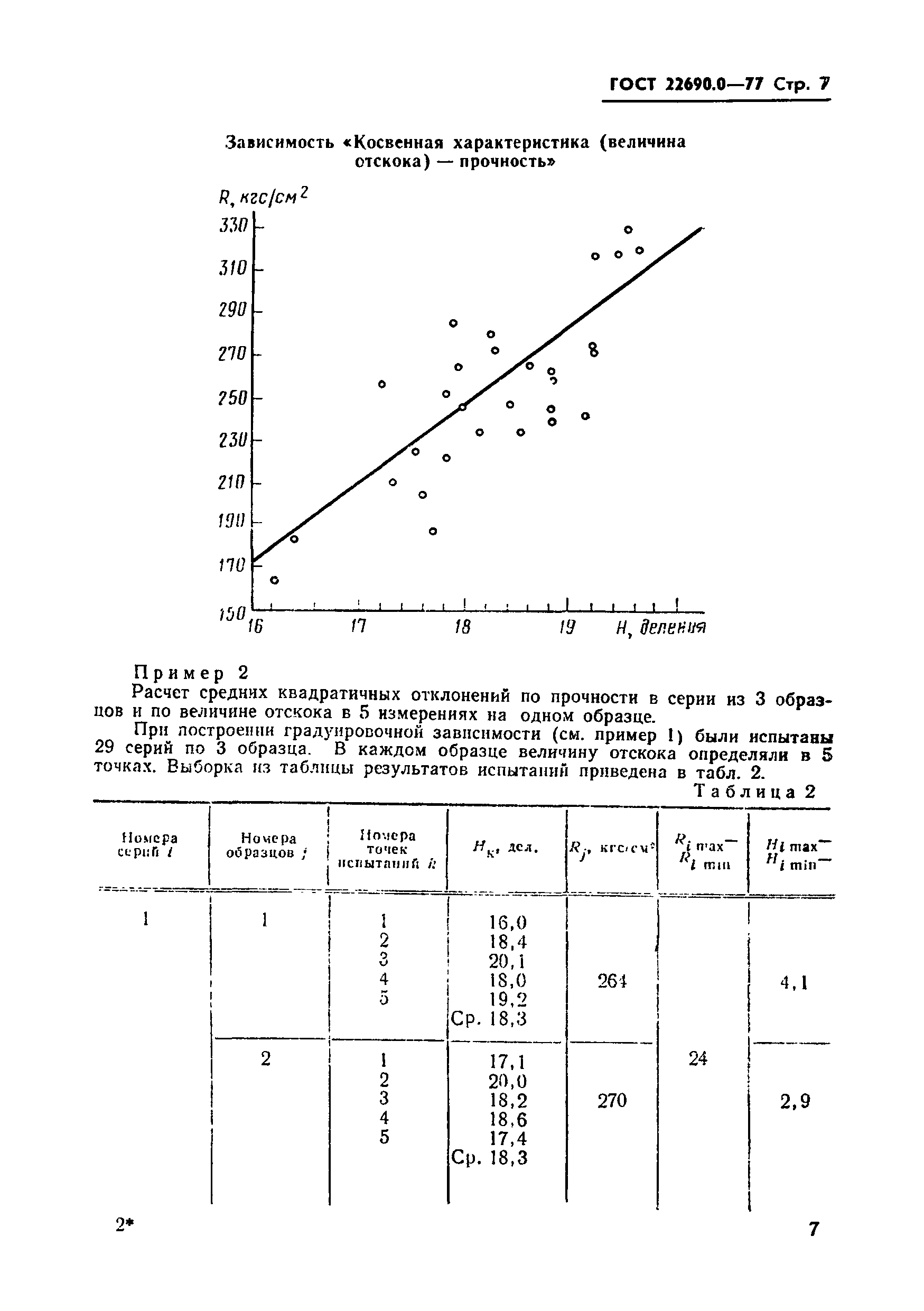 ГОСТ 22690.0-77