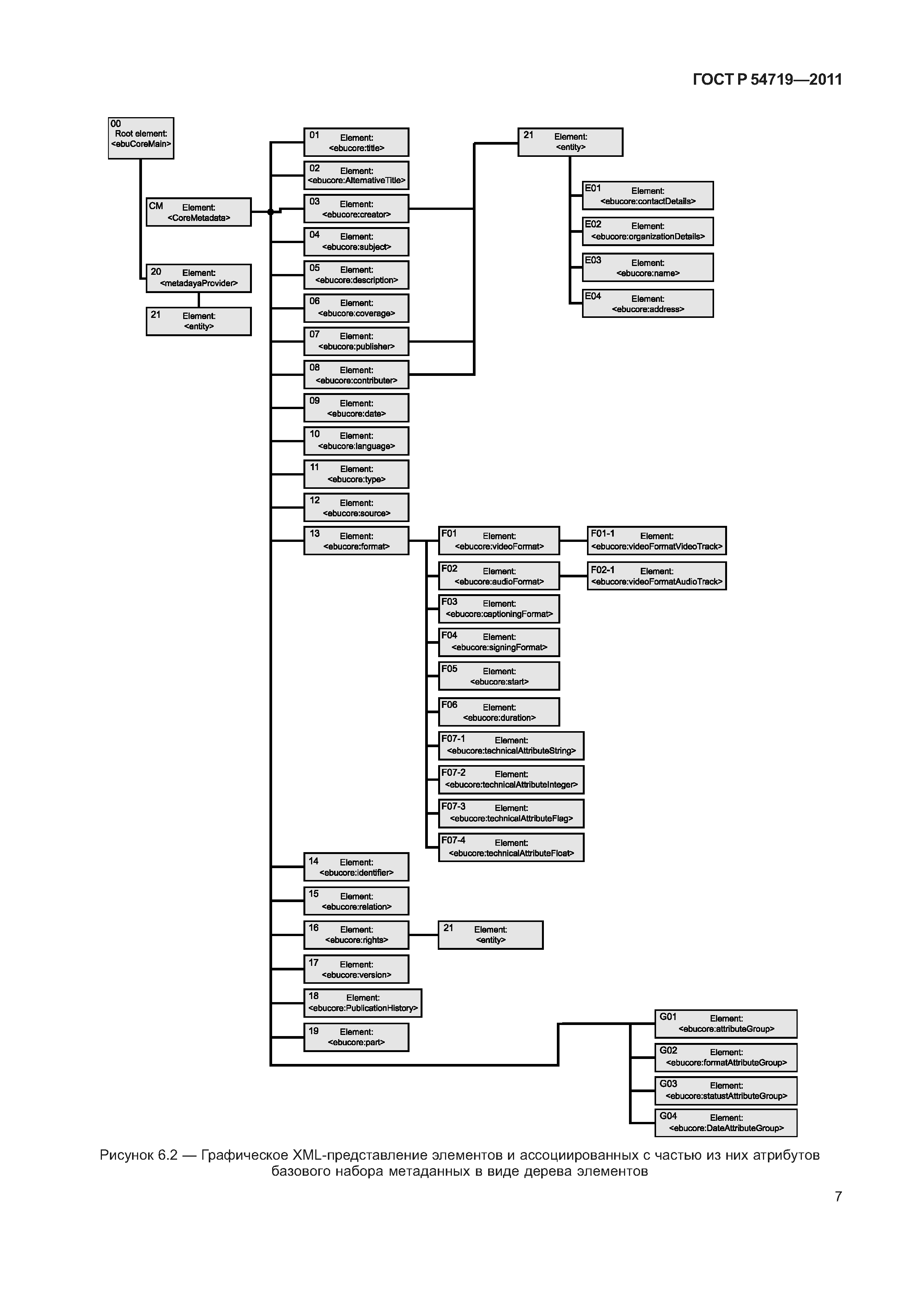 ГОСТ Р 54719-2011