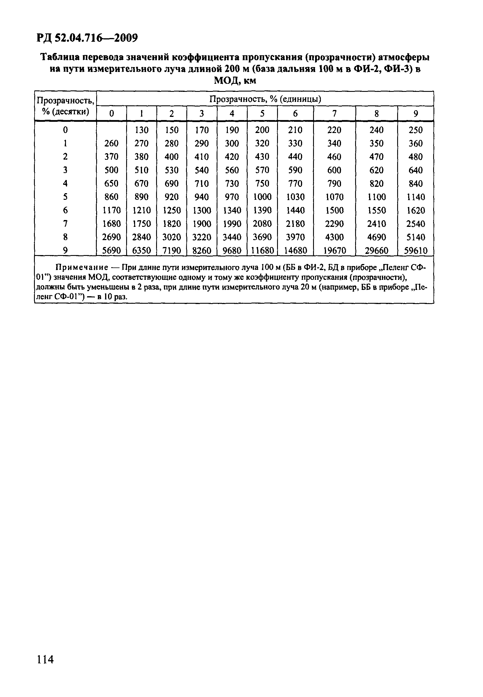 РД 52.04.716-2009