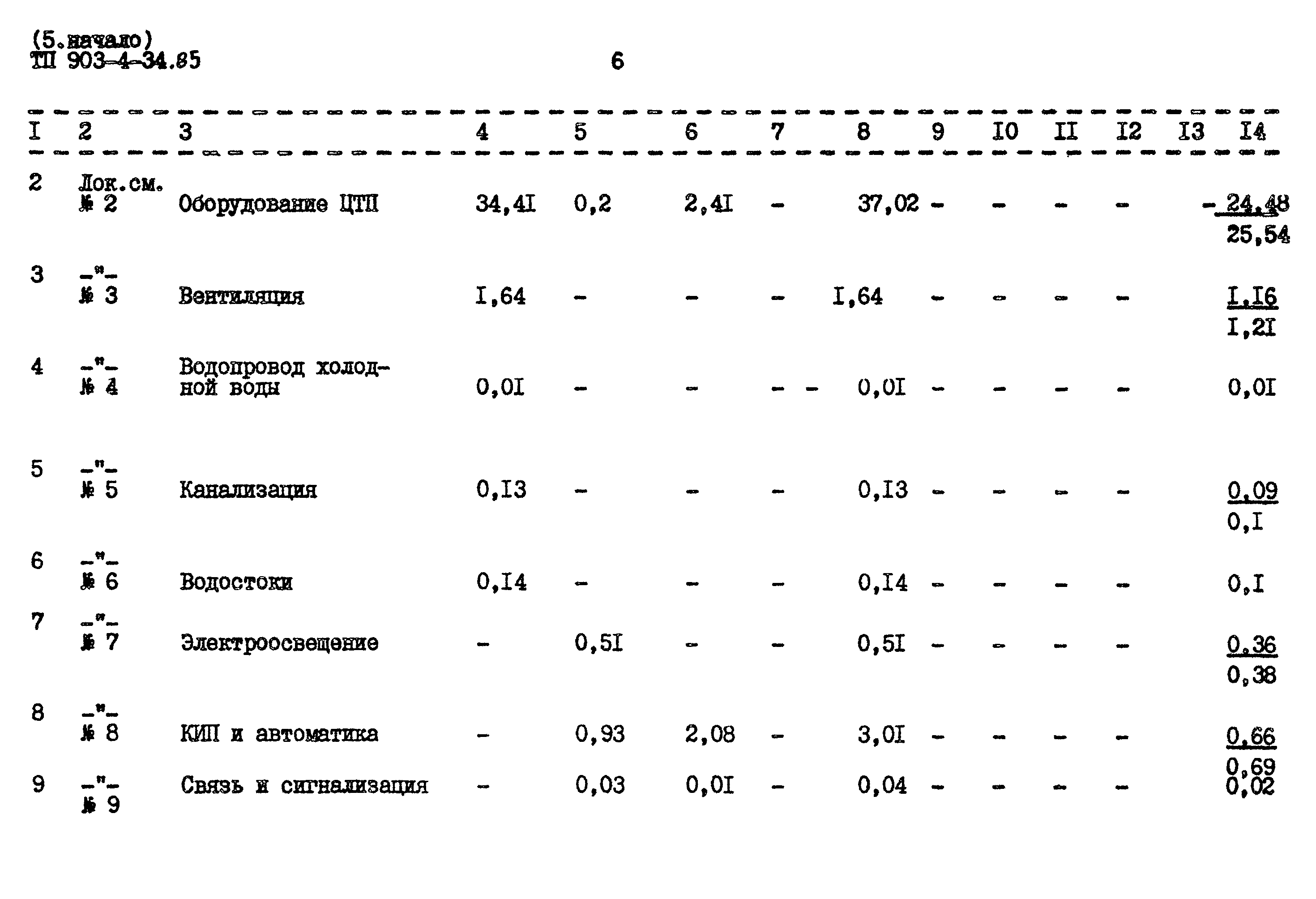 Типовой проект 903-4-34.85