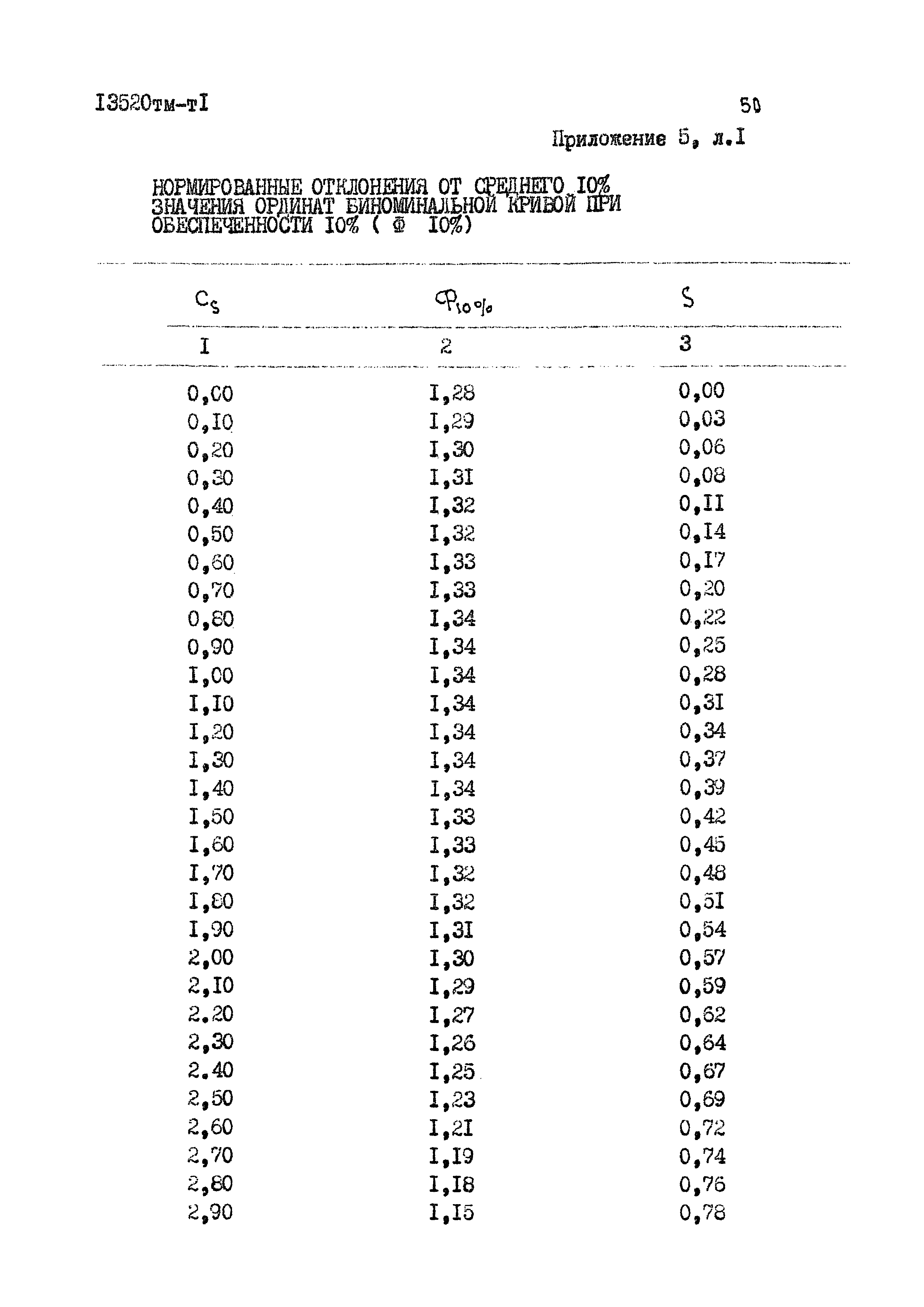 13520 тм-т1