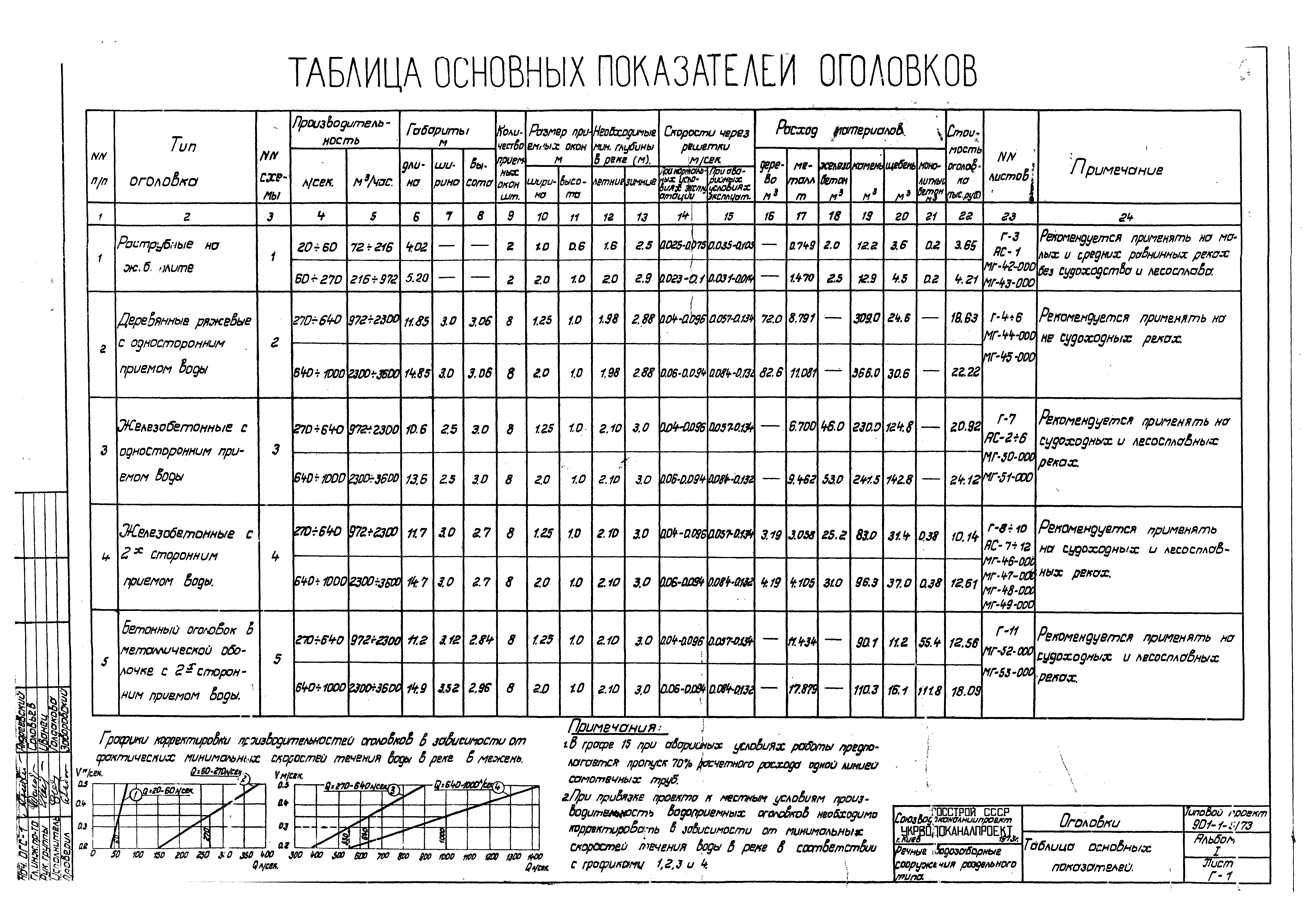 Типовой проект 901-1-5/73