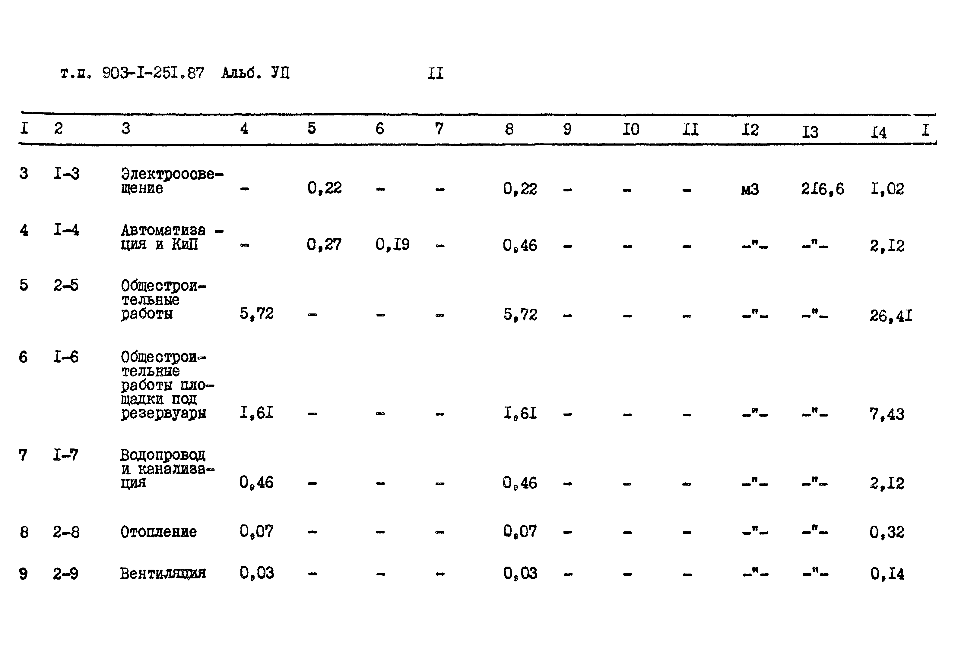 Типовой проект 903-1-251.87