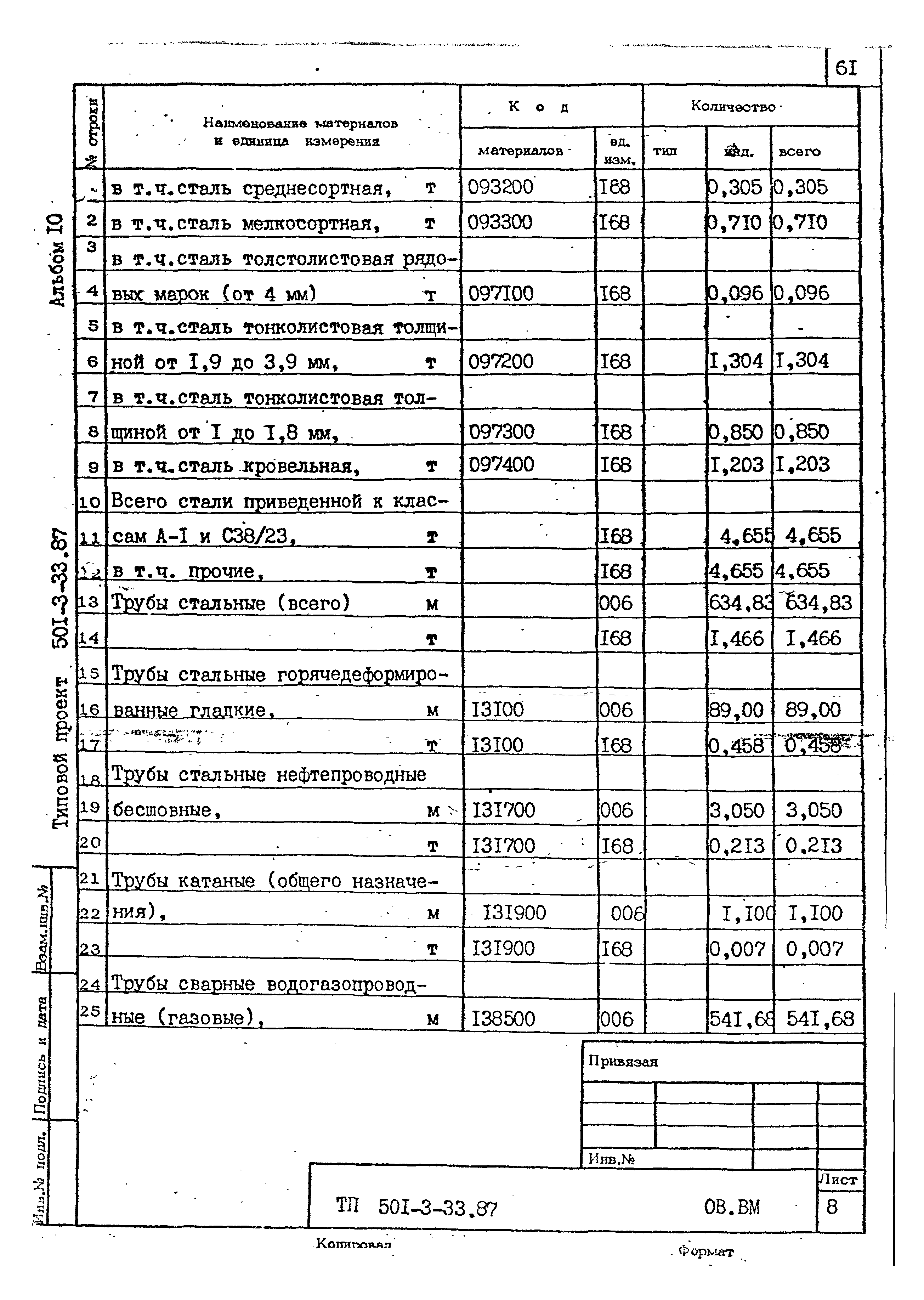 Типовой проект 501-3-33.87