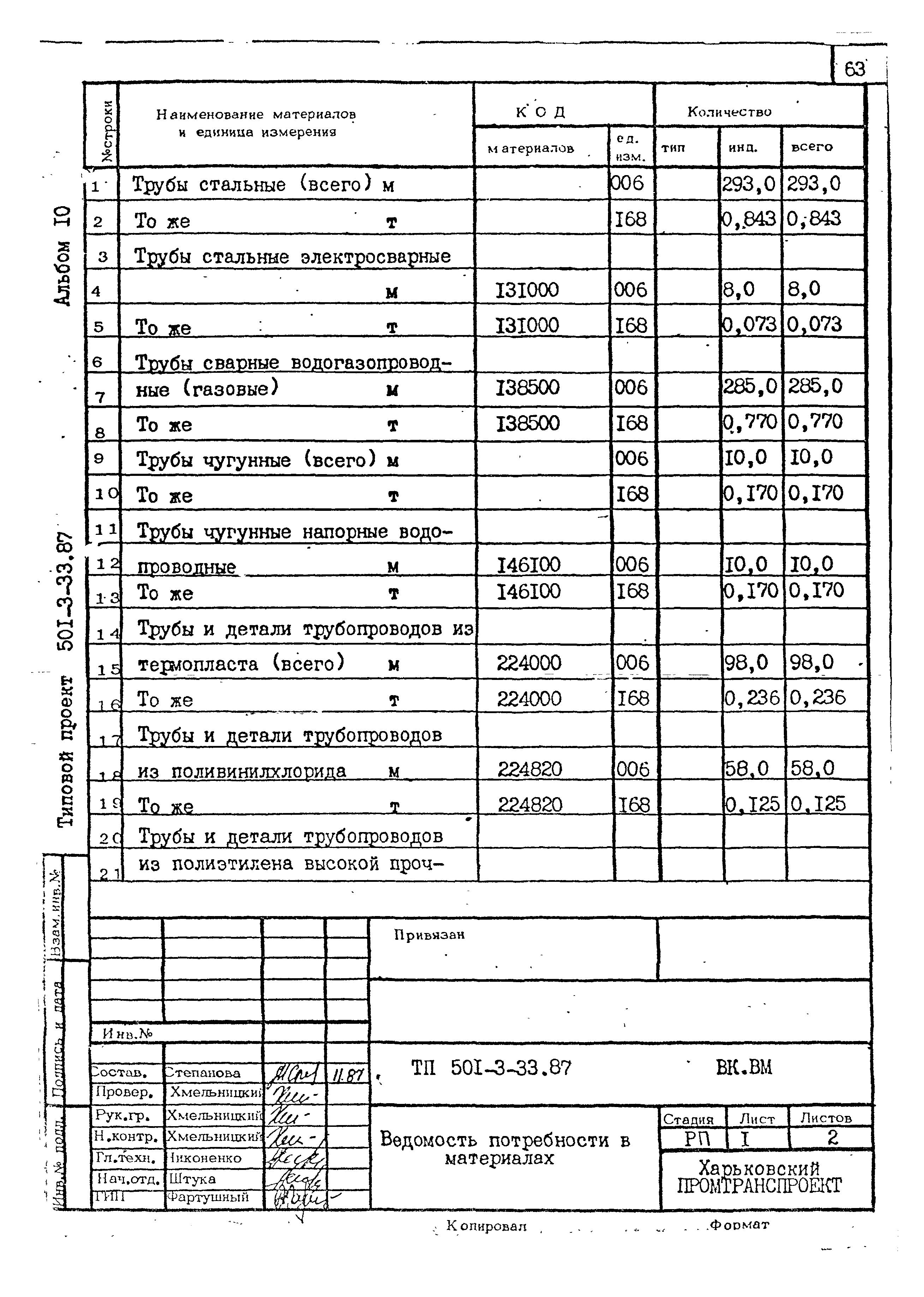 Типовой проект 501-3-33.87