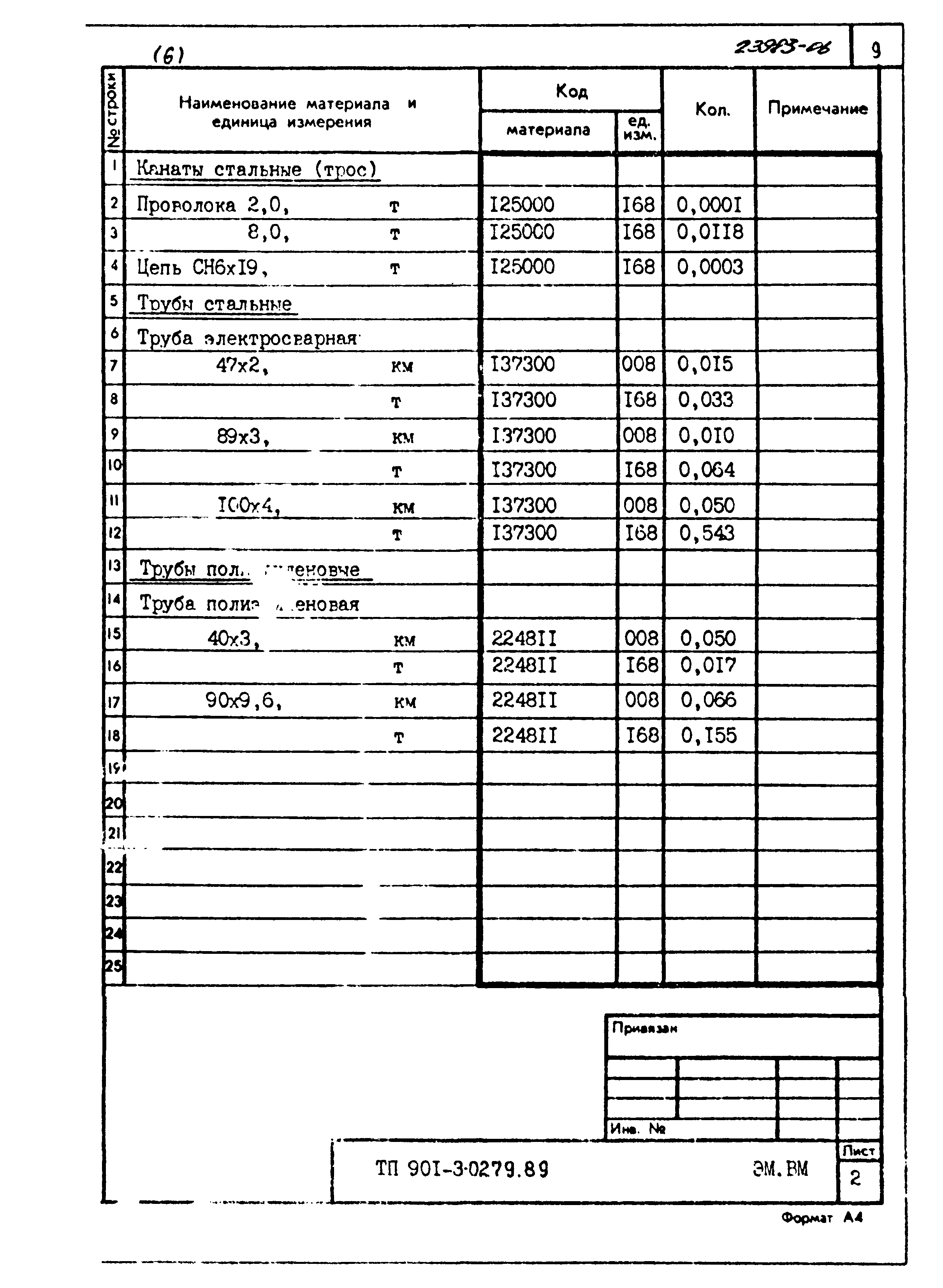 Типовые проектные решения 901-3-0279.89