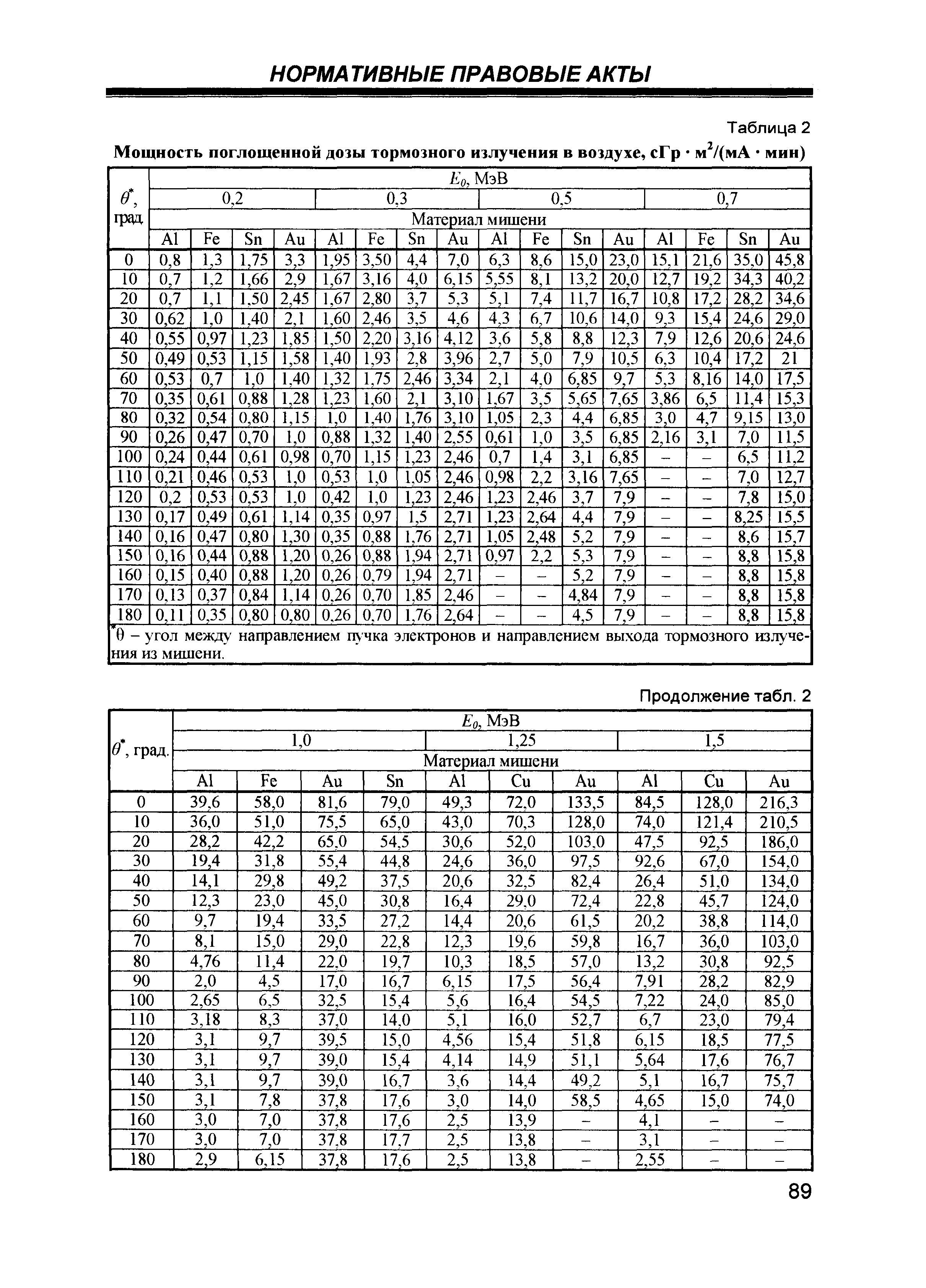 СанПиН 2.6.1.2573-10