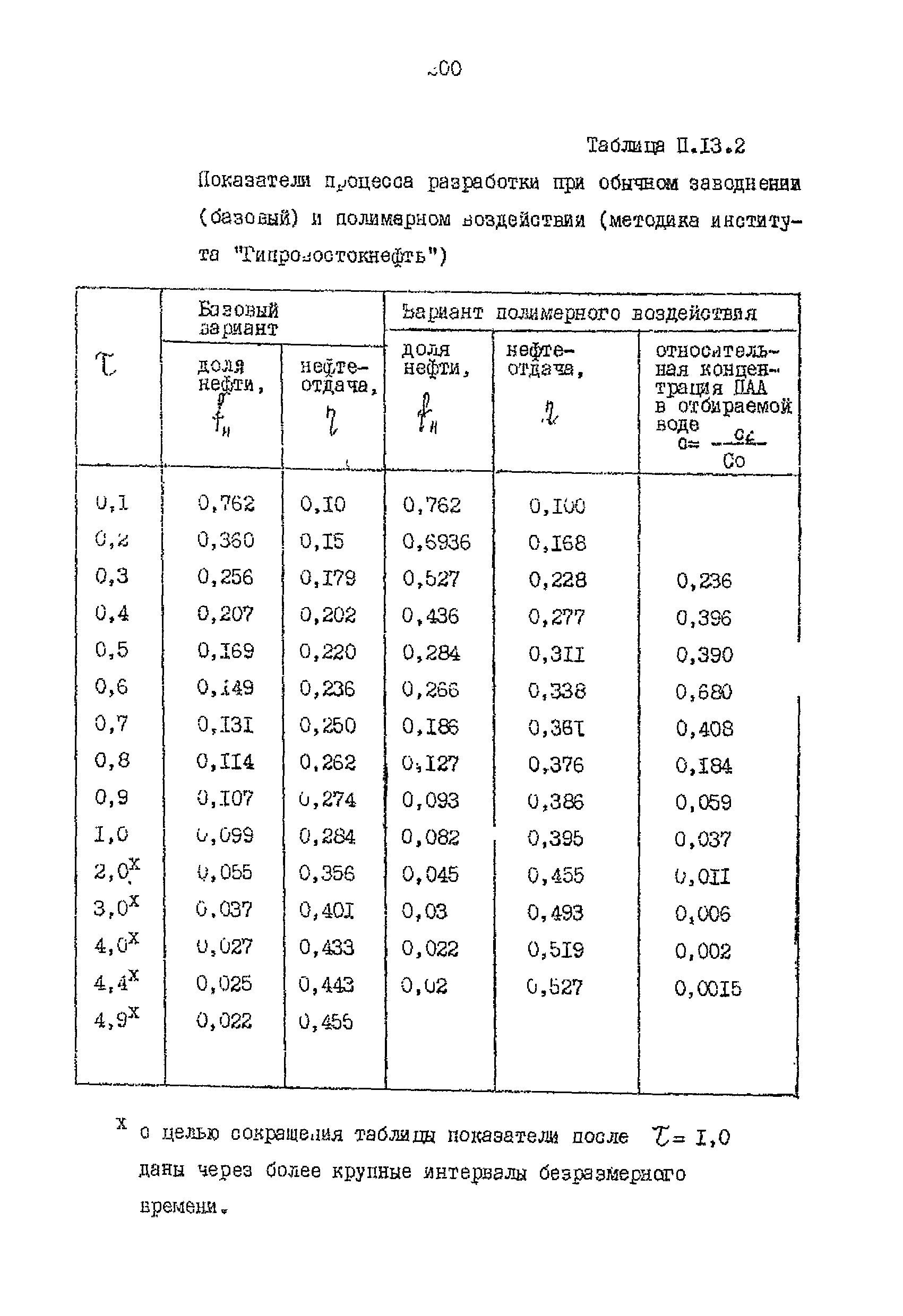 РД 39-0148311-206-85