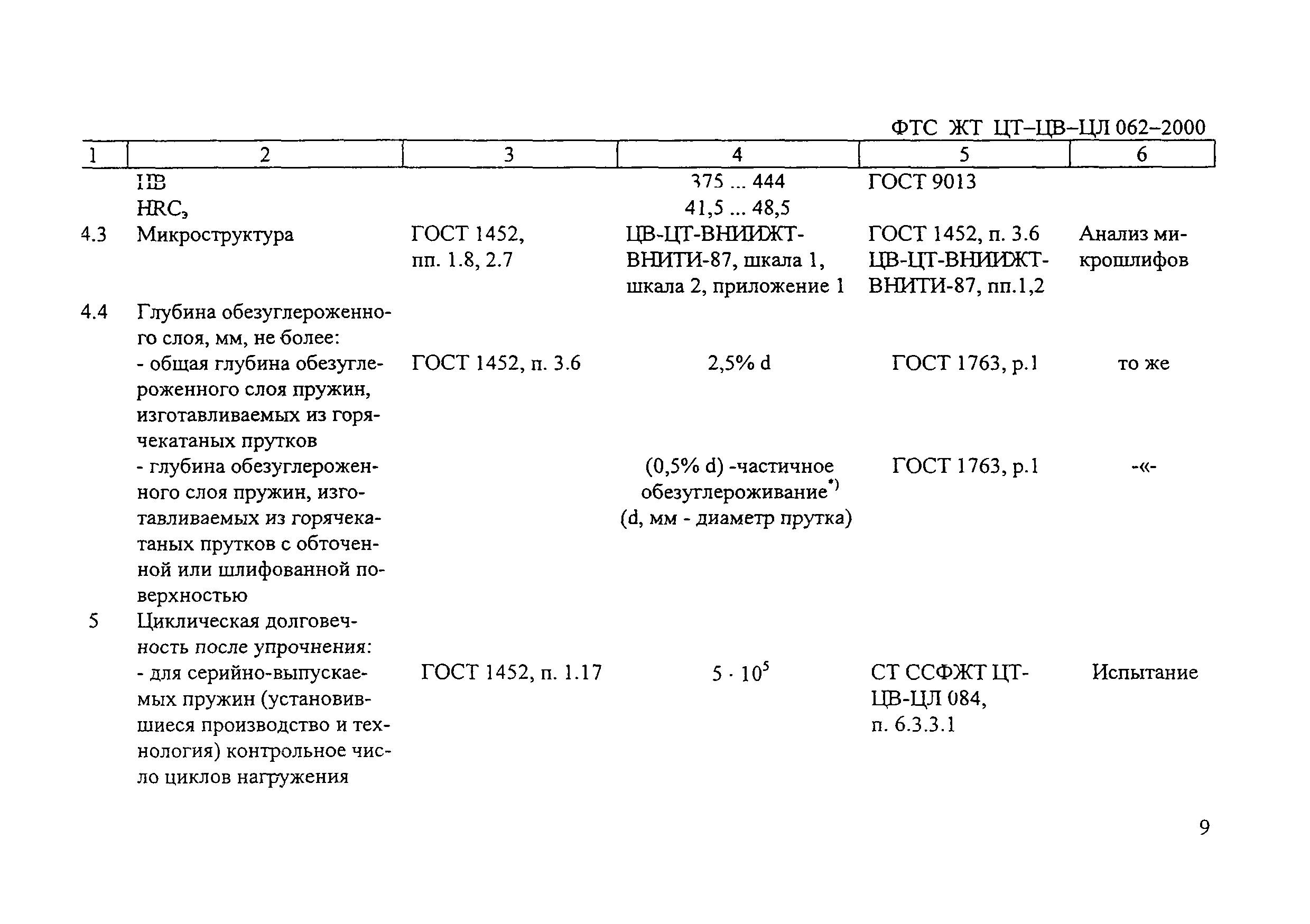 ФТС ЖТ ЦТ-ЦВ-ЦЛ 062-2000