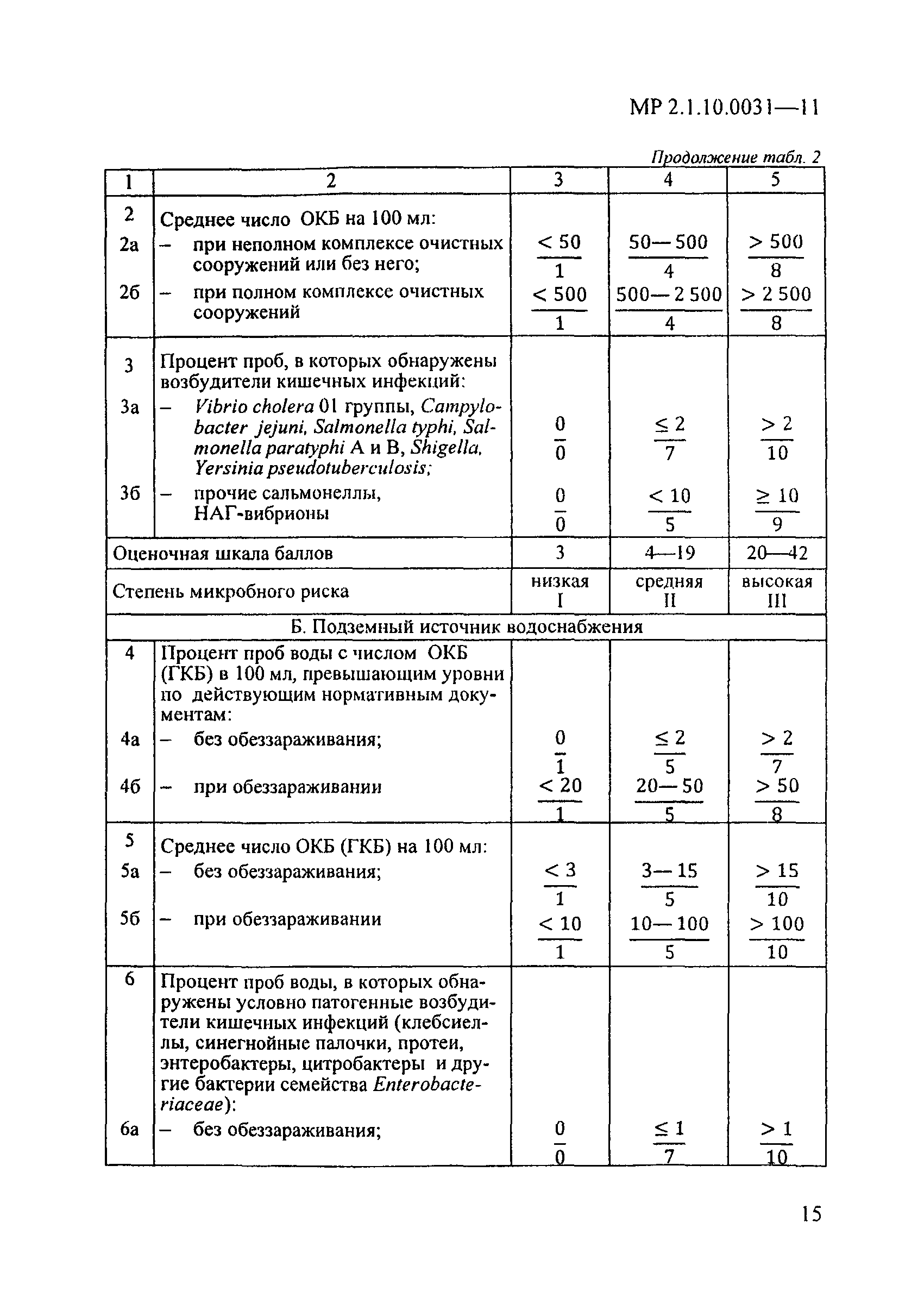 МР 2.1.10.0031-11