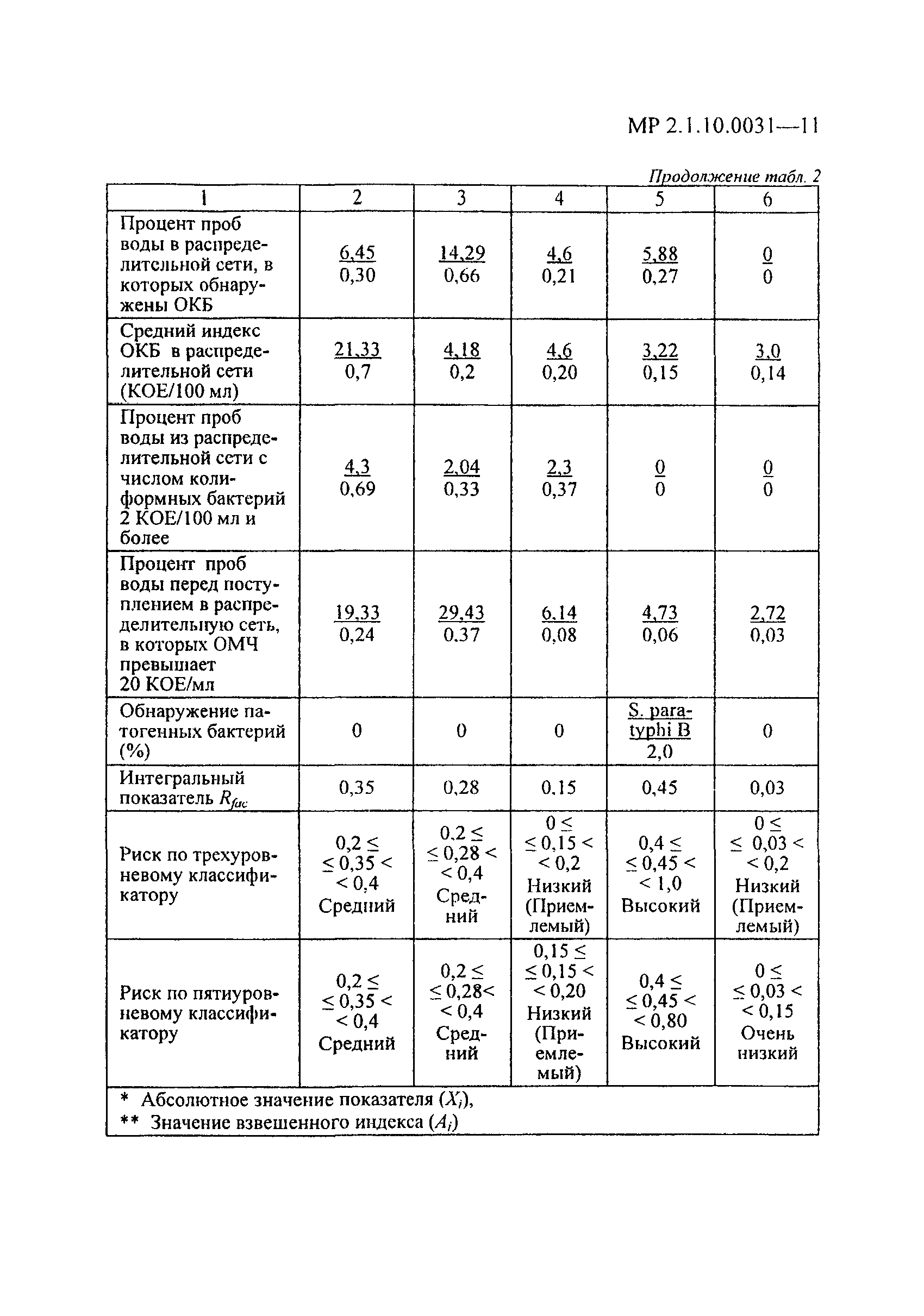 МР 2.1.10.0031-11