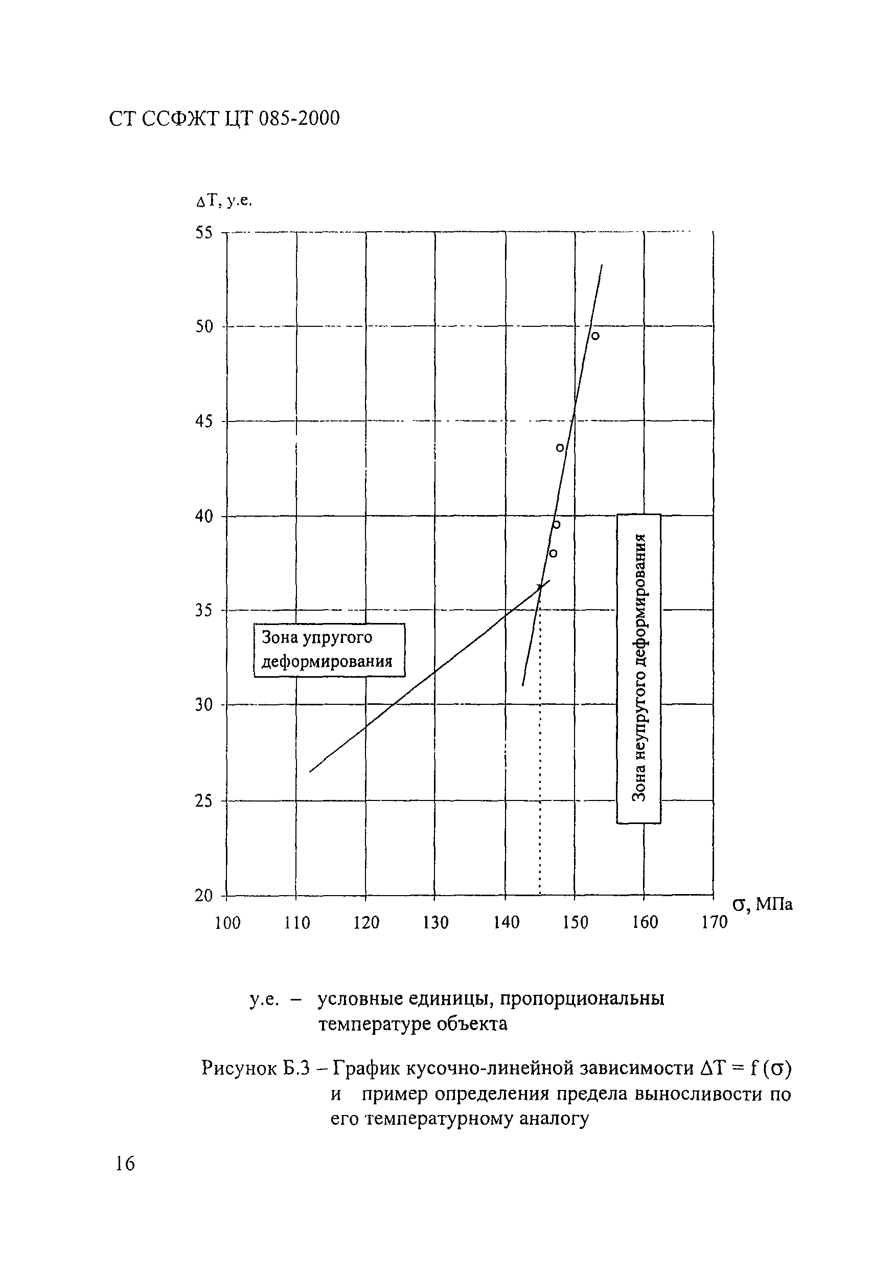 СТ ССФЖТ ЦТ 085-2000