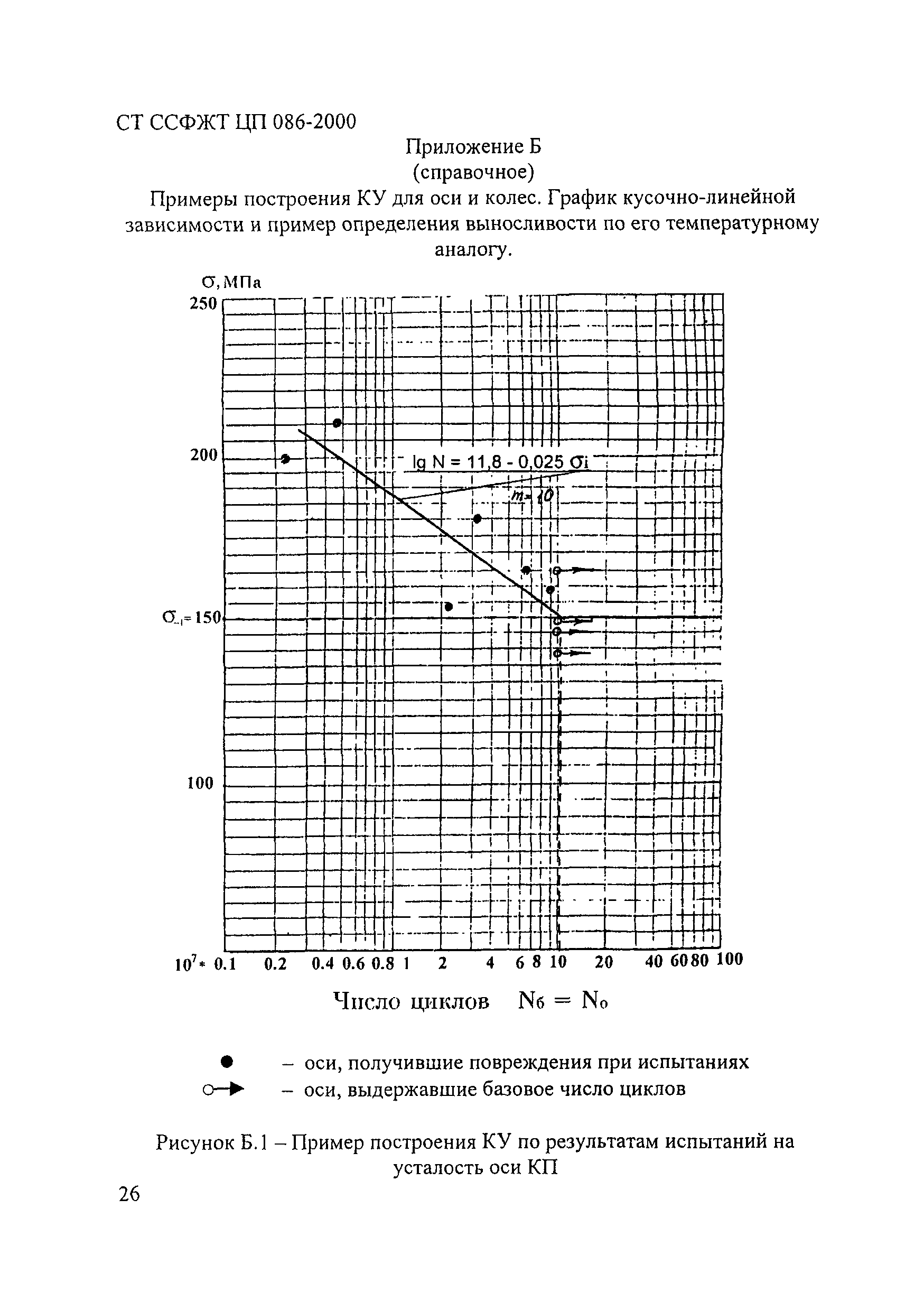 СТ ССФЖТ ЦП 086-2000