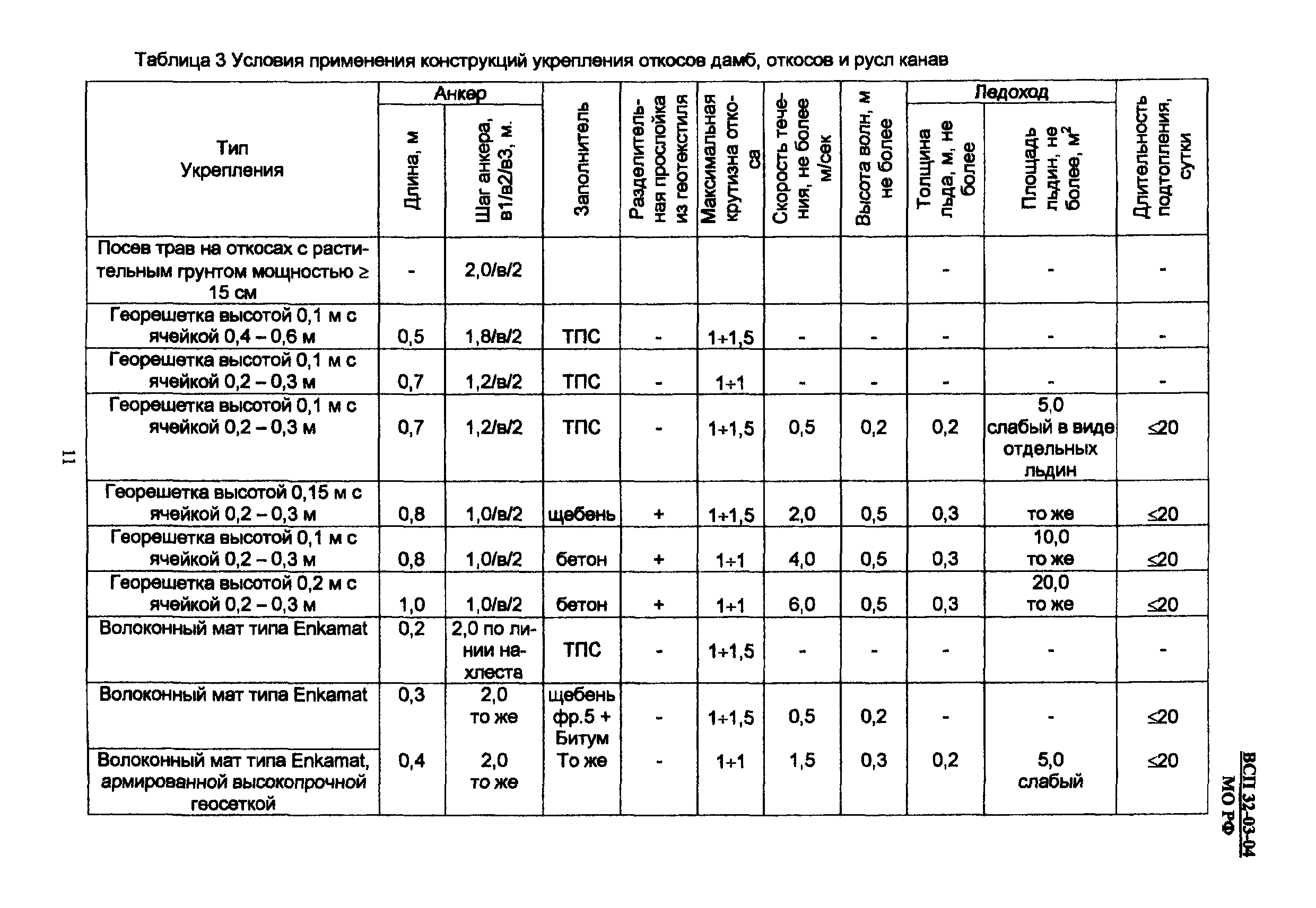 ВСП 32-03-04 МО РФ