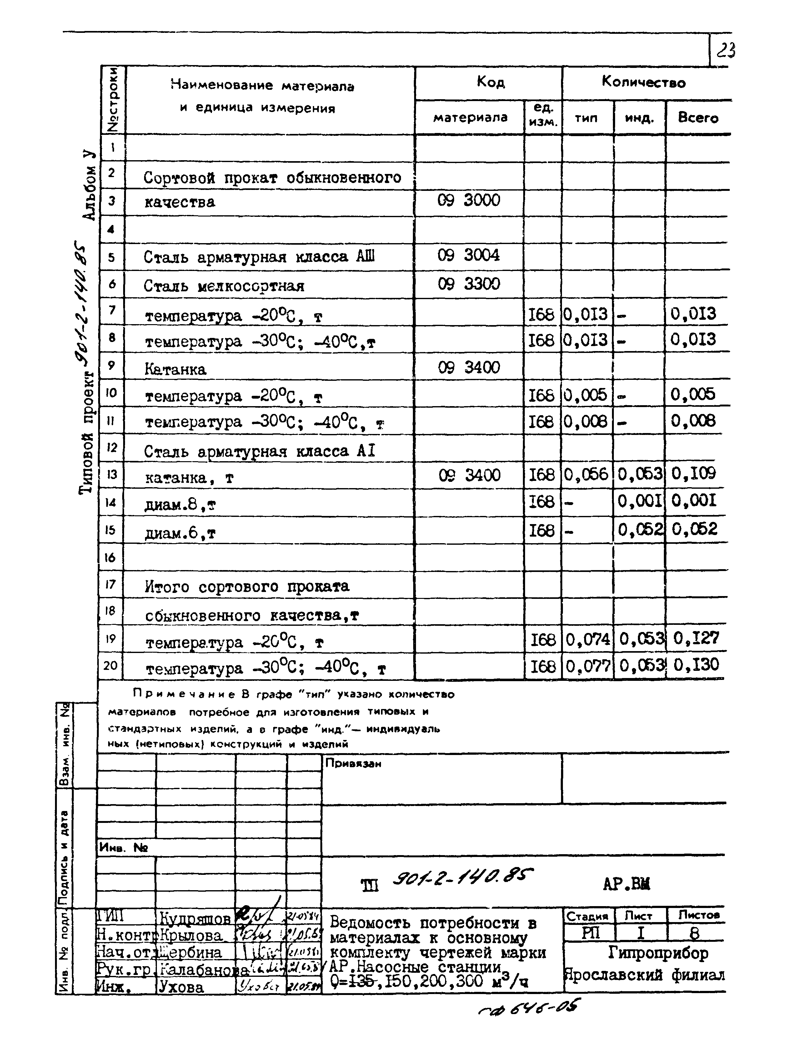 Типовой проект 901-2-140.85