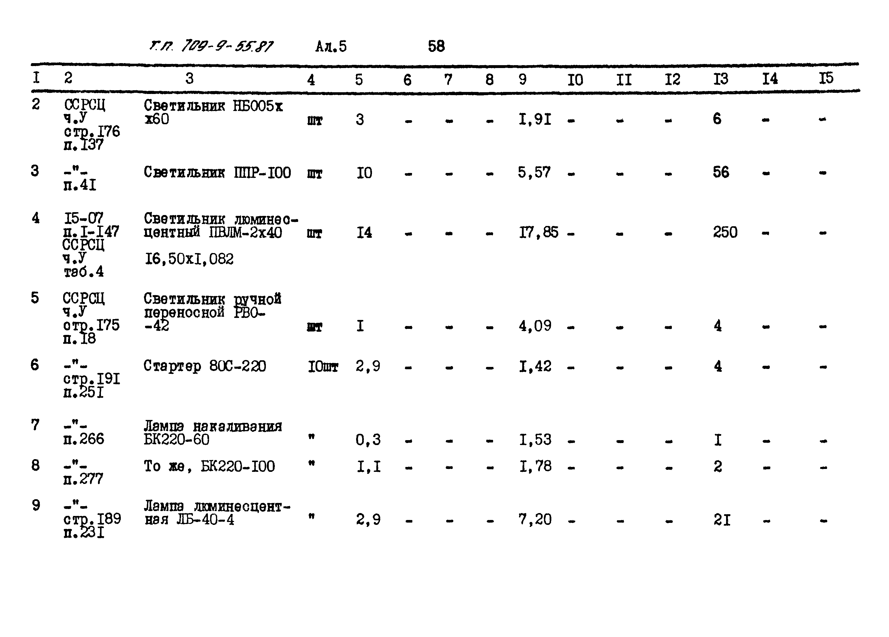 Типовой проект 709-9-55.87