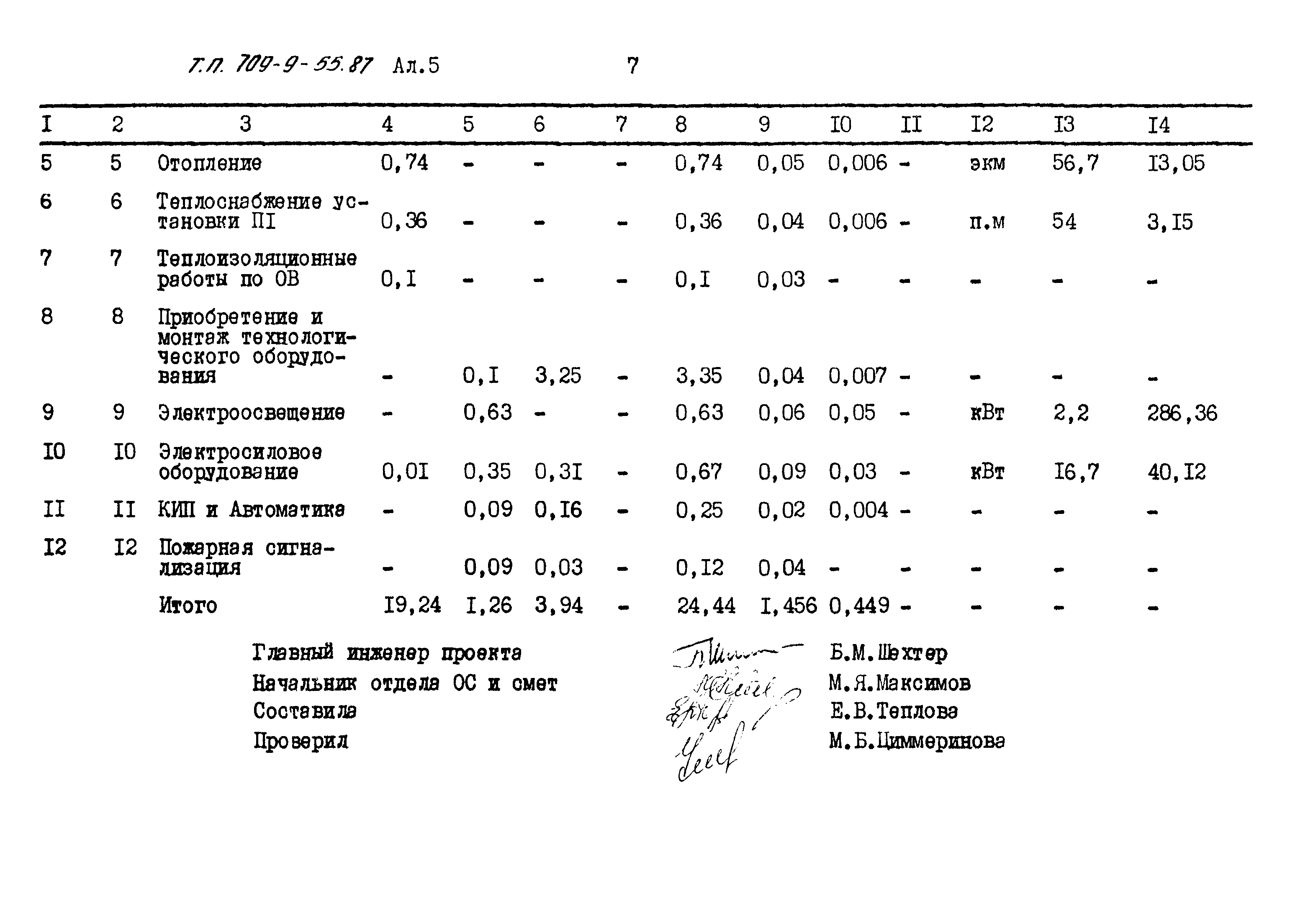 Типовой проект 709-9-55.87