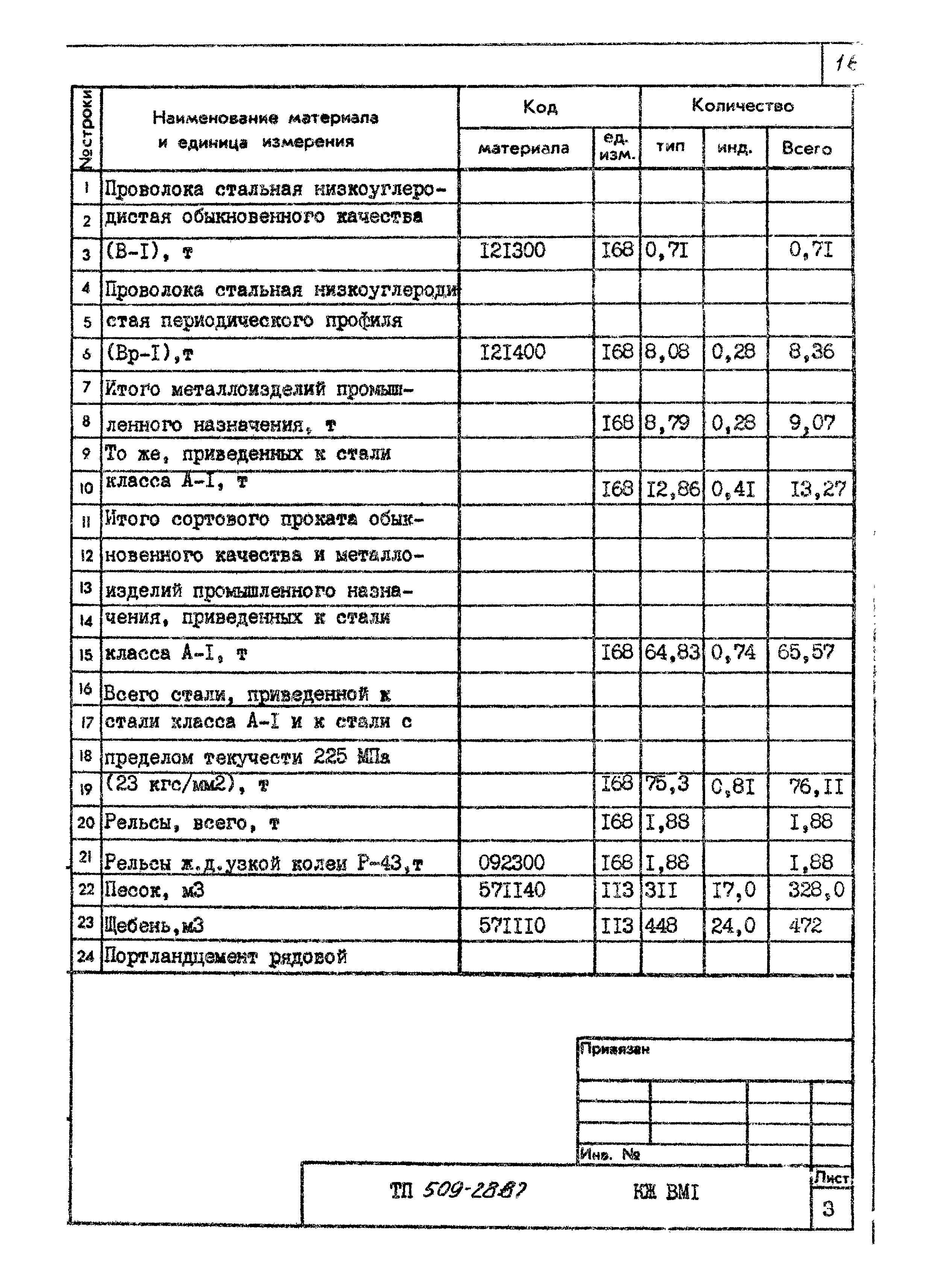 Типовой проект 509-28.87