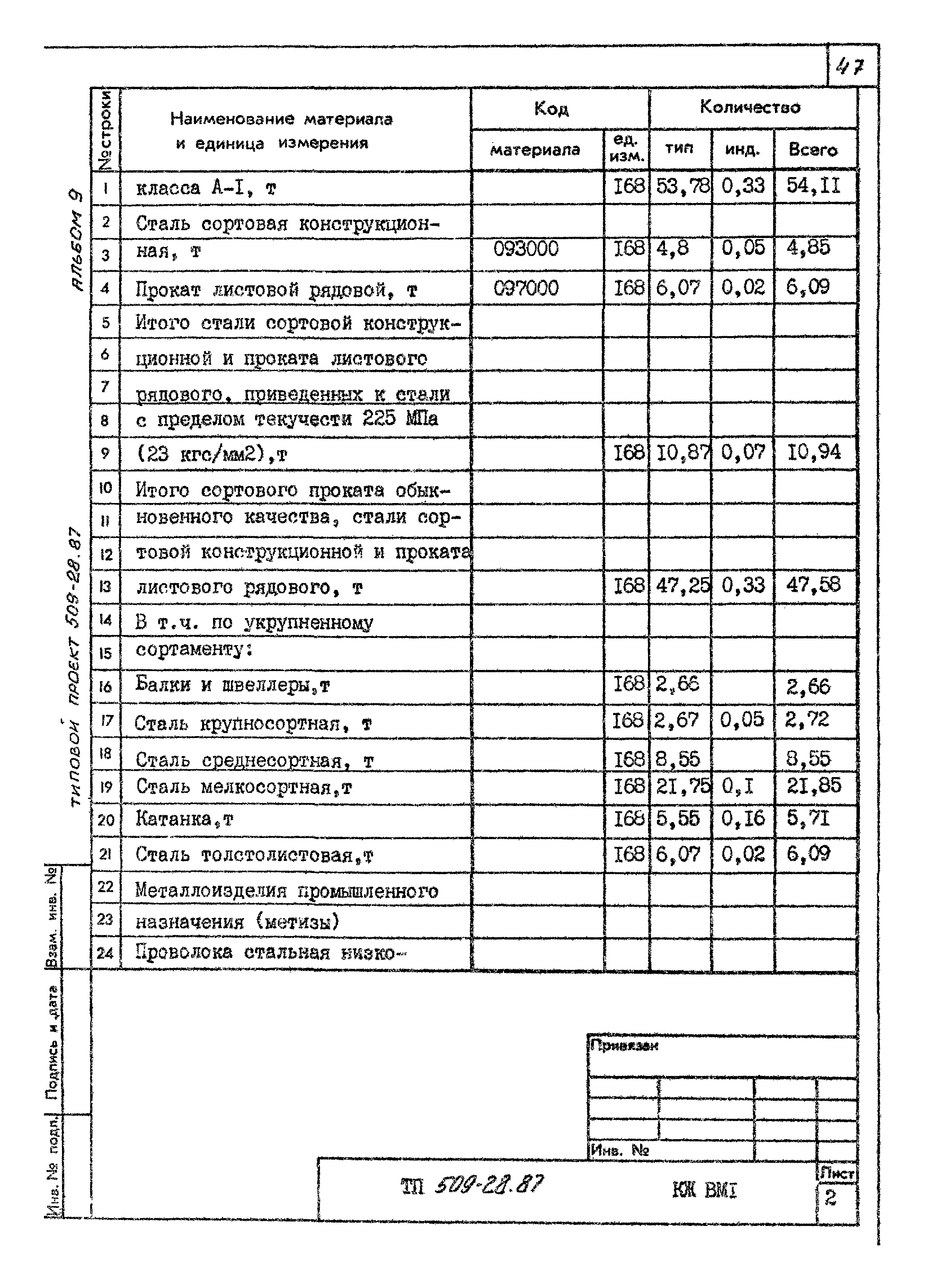 Типовой проект 509-28.87