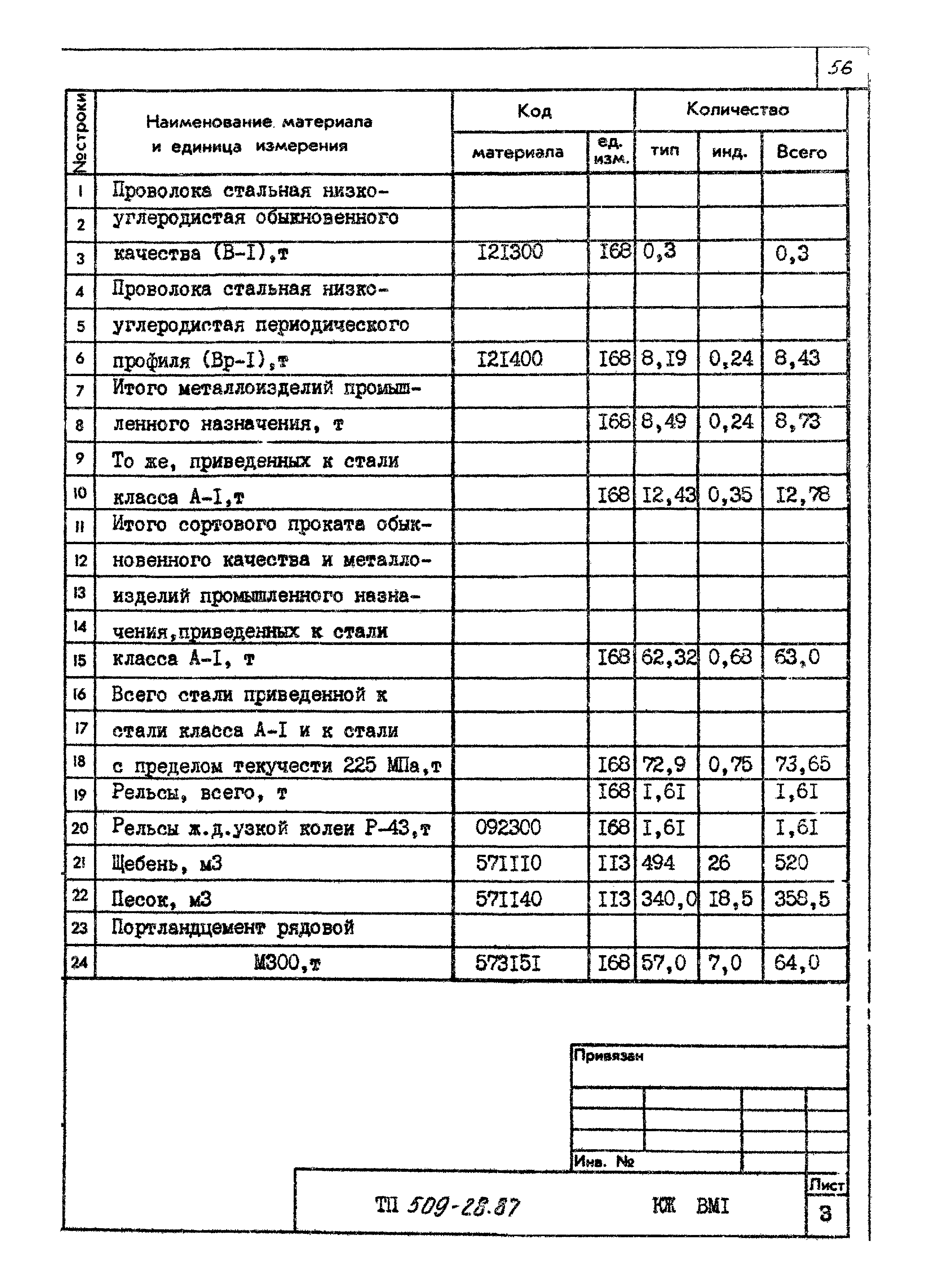 Типовой проект 509-28.87