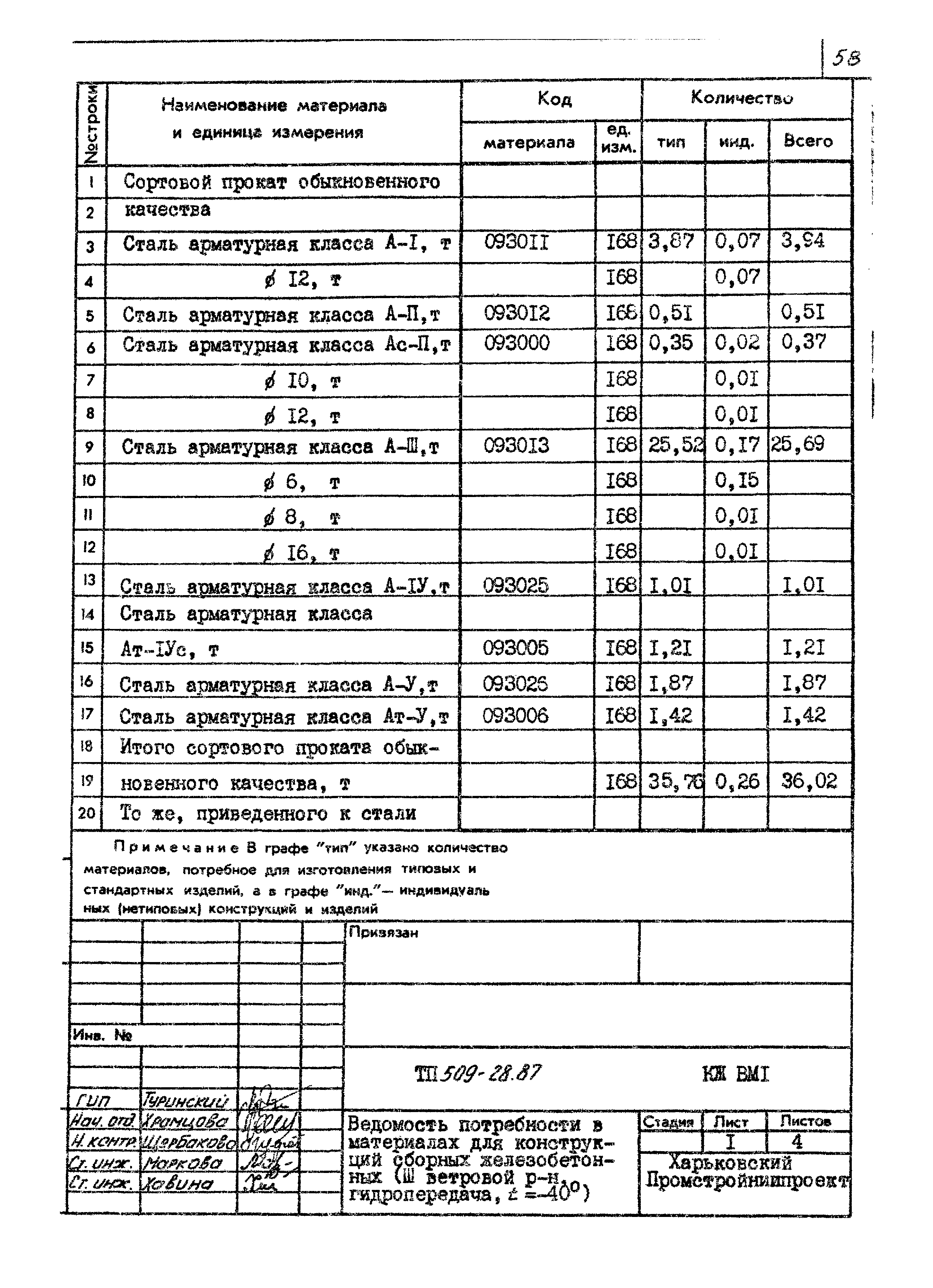 Типовой проект 509-28.87