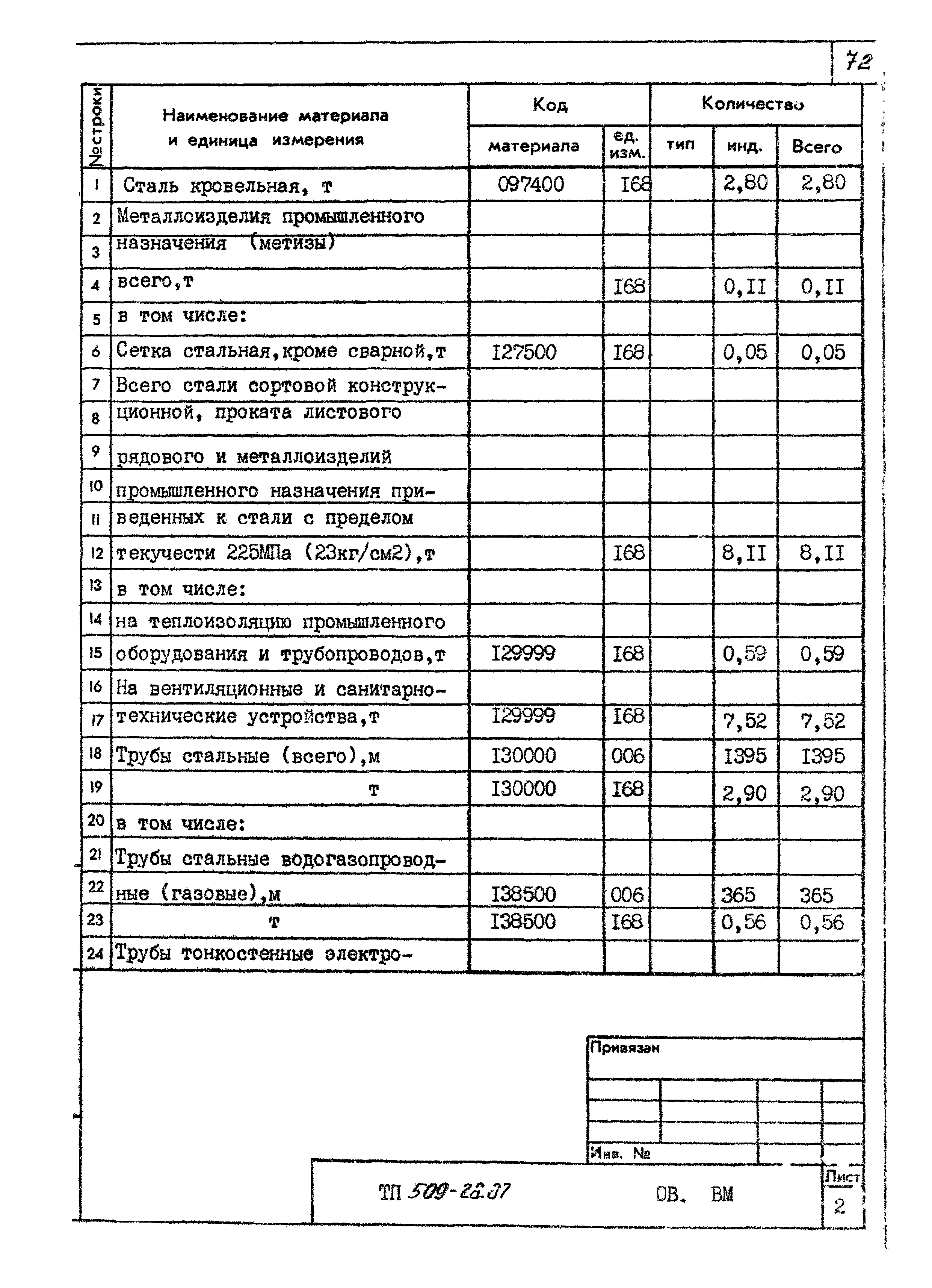 Типовой проект 509-28.87