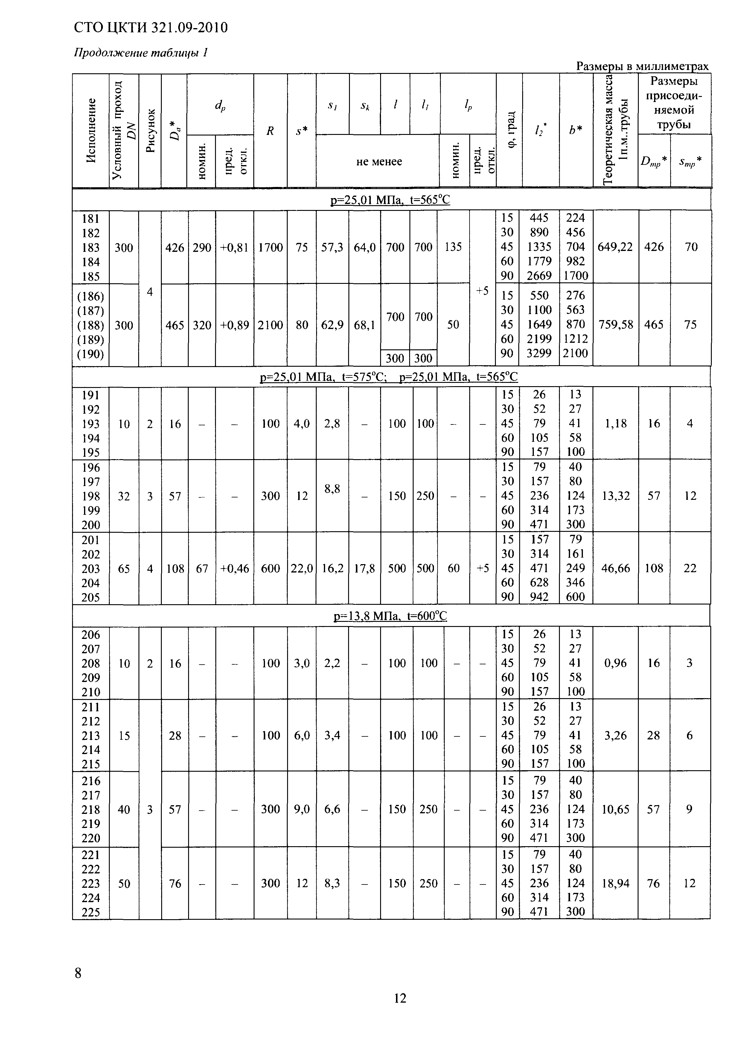 СТО ЦКТИ 321.09-2010