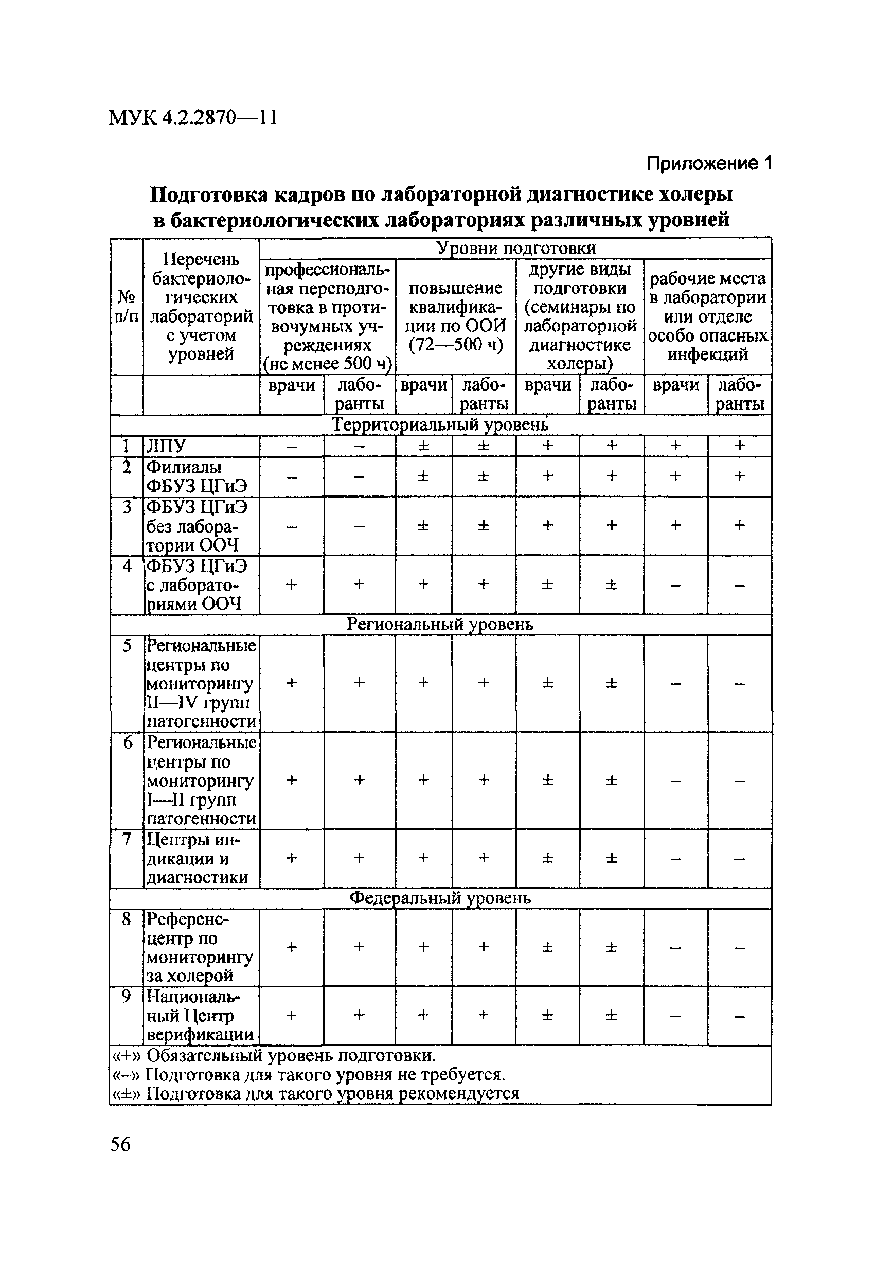 МУК 4.2.2870-11