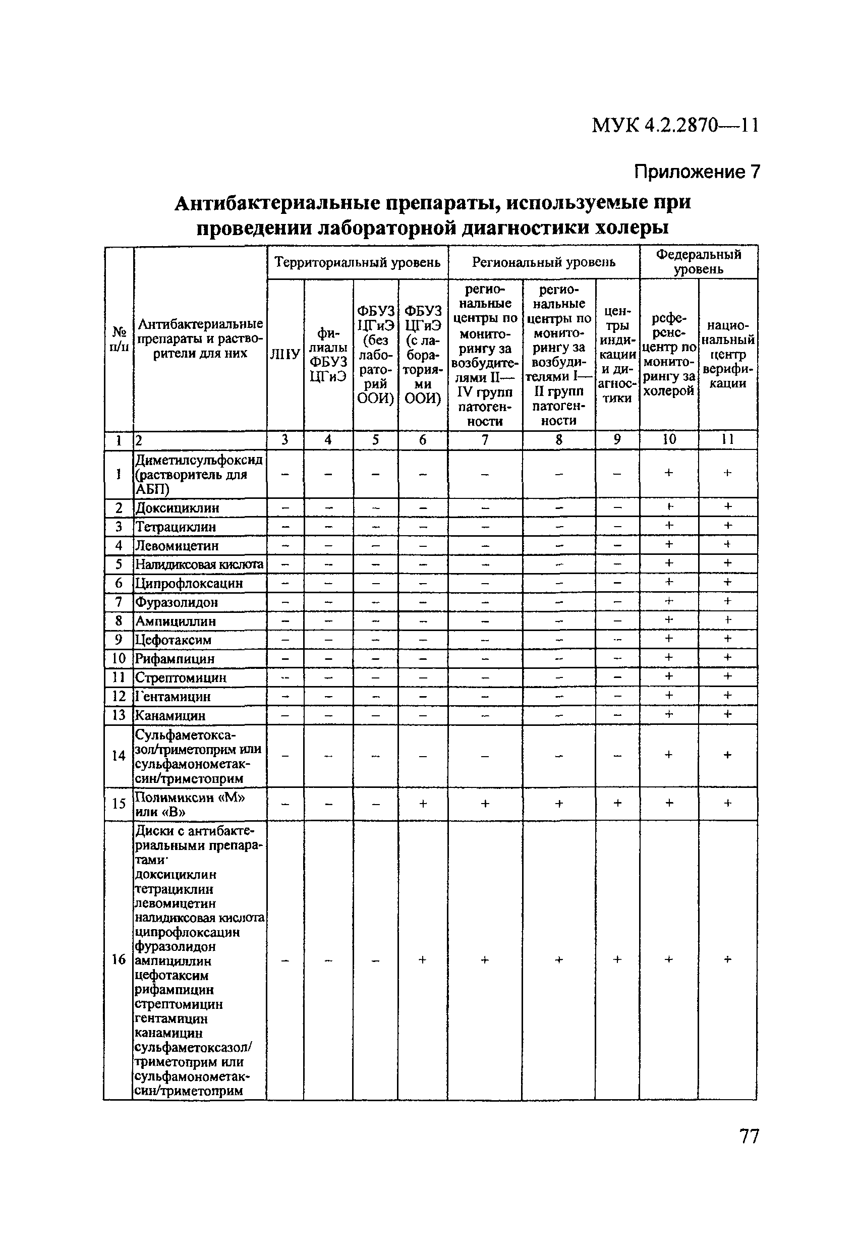 МУК 4.2.2870-11