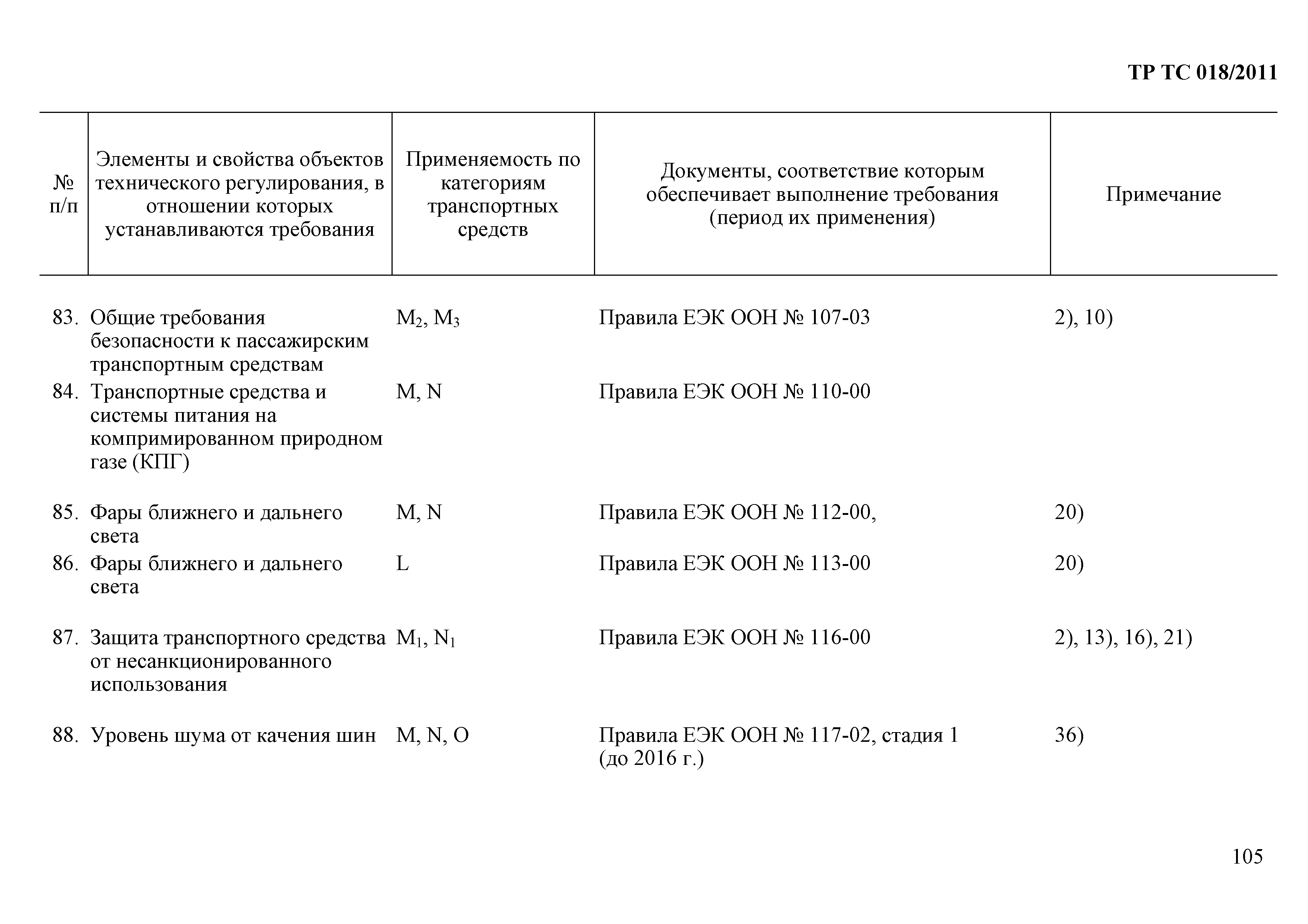 Технический регламент Таможенного союза 018/2011