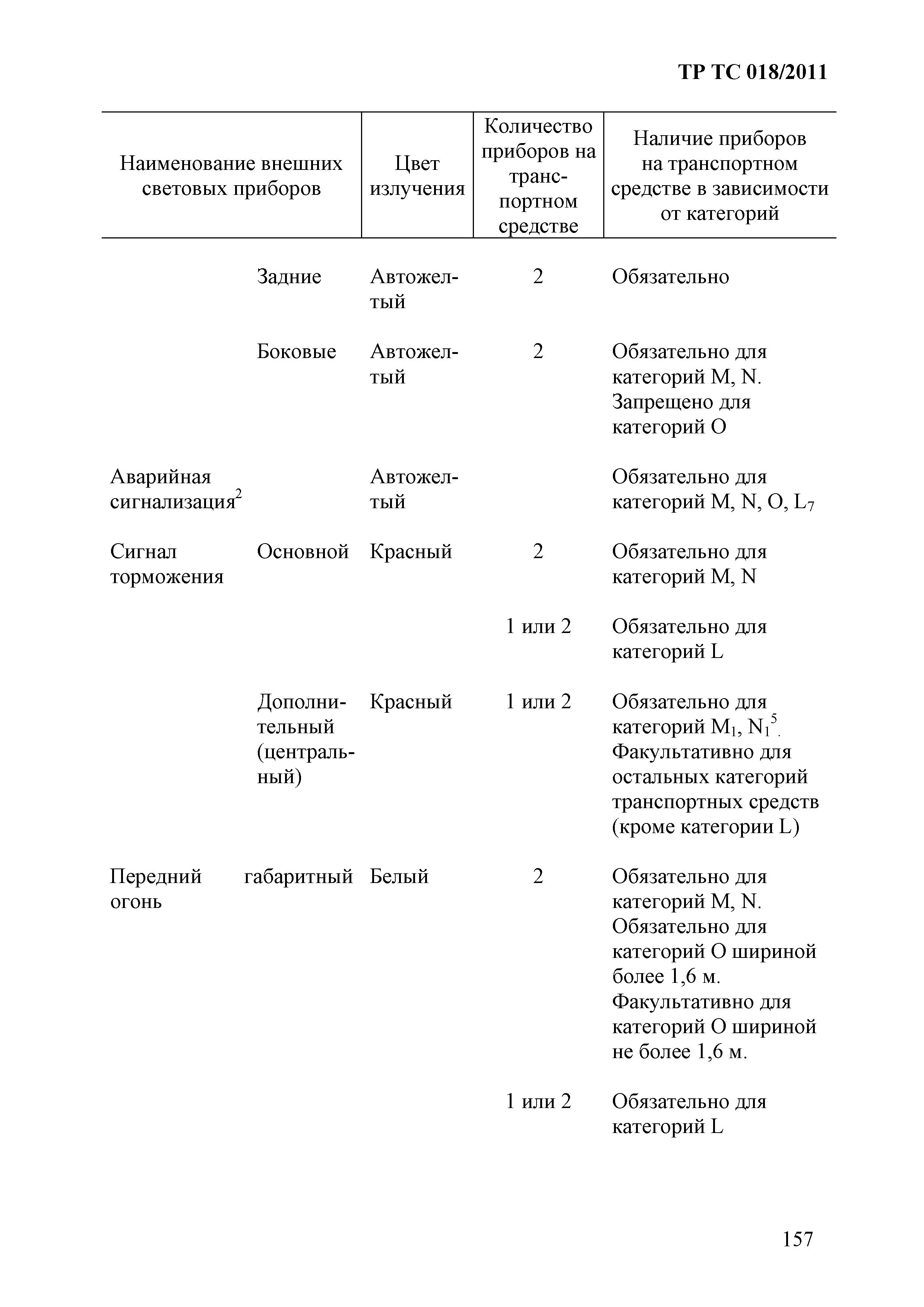 Технический регламент Таможенного союза 018/2011