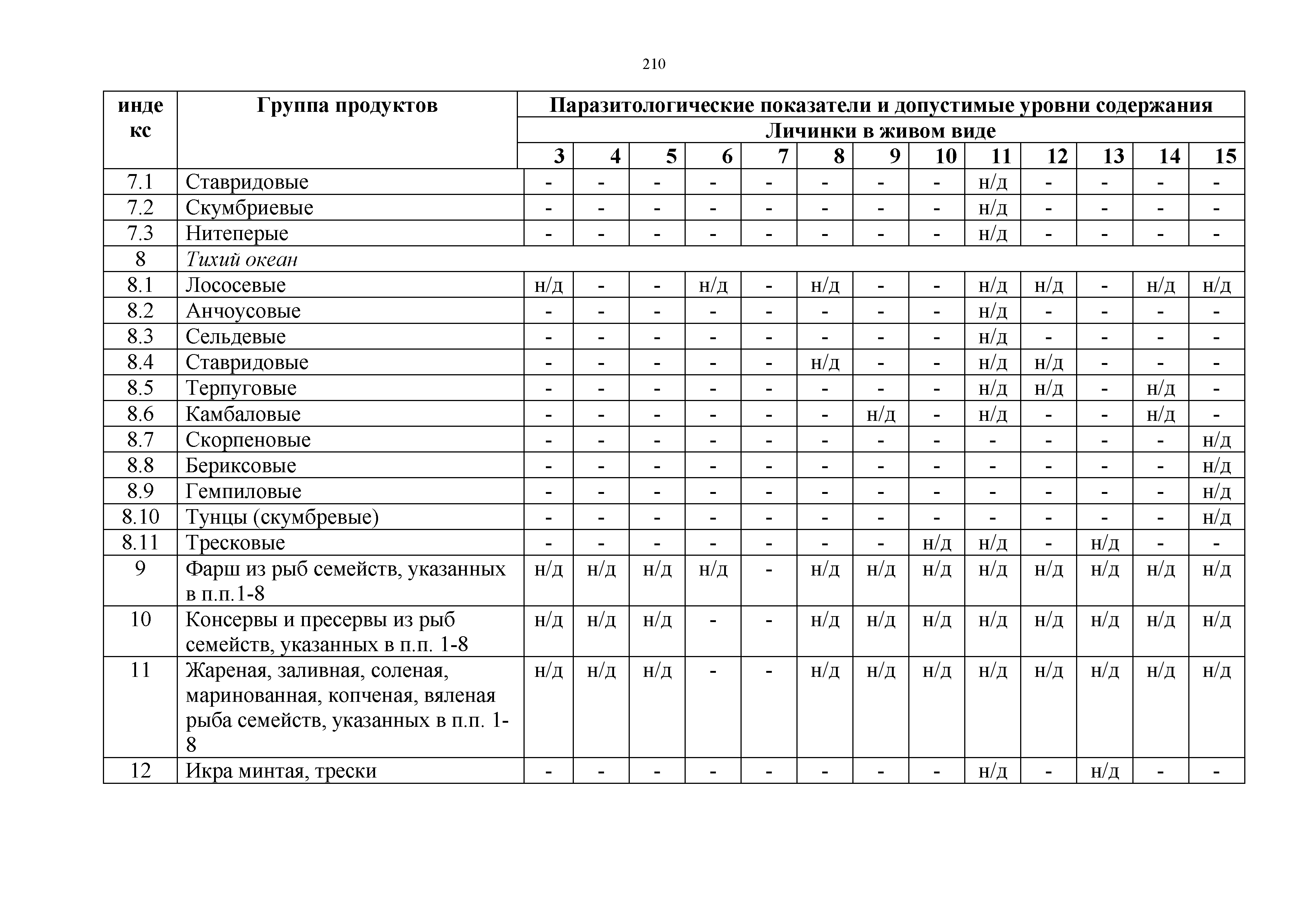 Технический регламент Таможенного союза 021/2011