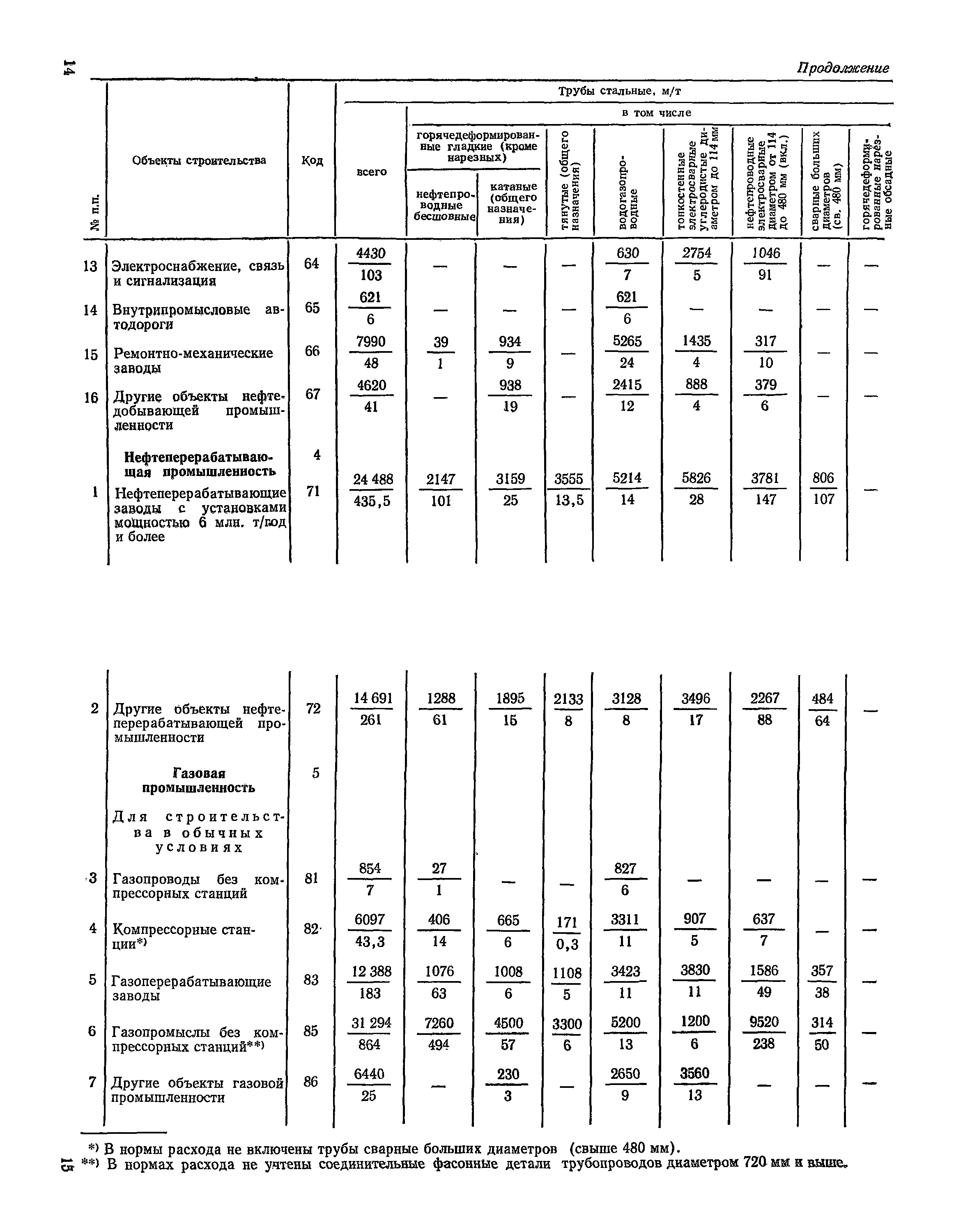 Скачать СН 526-80 Нормы расхода труб на 1 млн. руб. сметной стоимости  строительно-монтажных работ. Промышленное, транспортное,  сельскохозяйственное, коммунальное строительство, связь. Объекты  здравоохранения, просвещения, культуры и спорта. На 1000 м2 ...