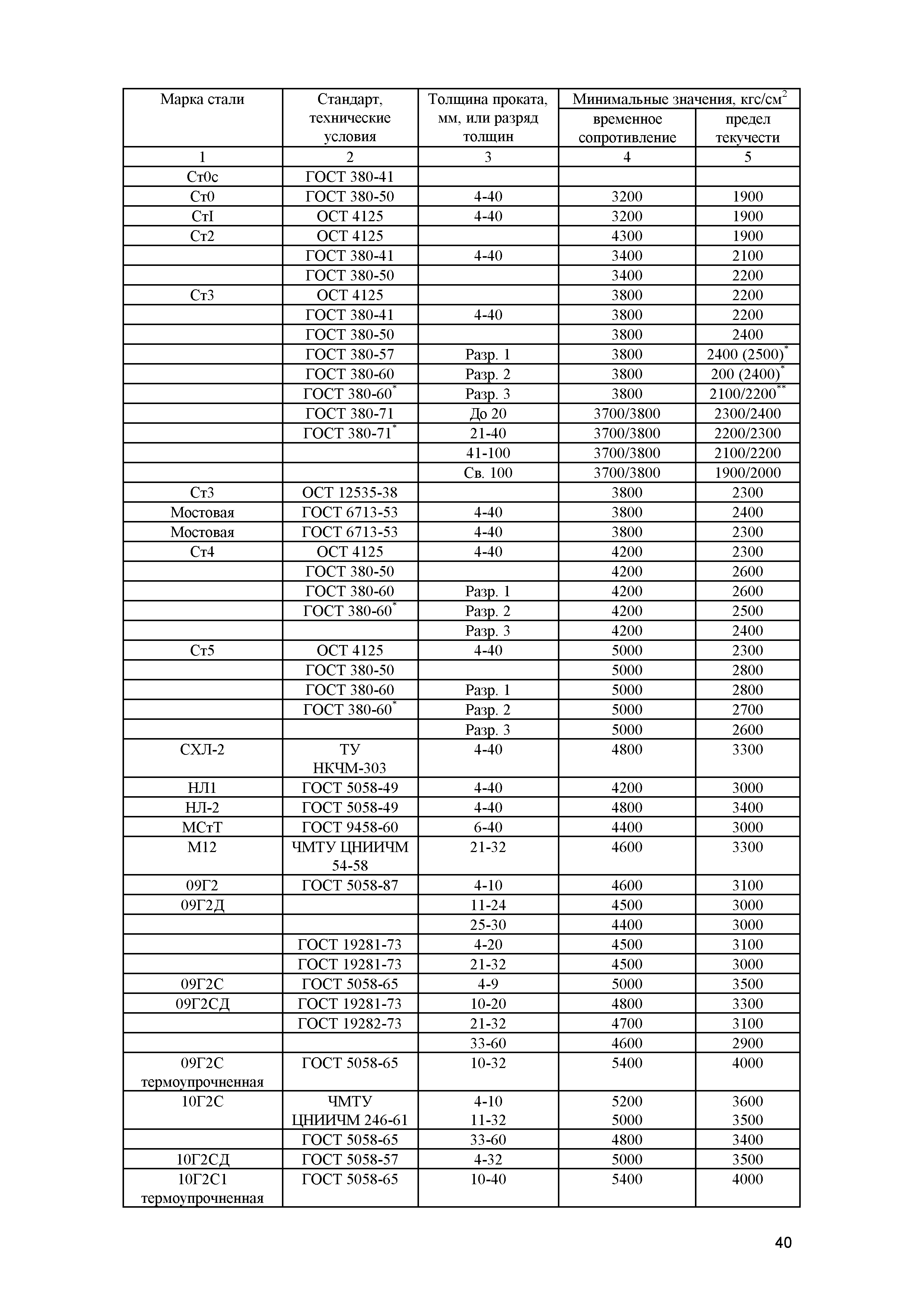СП 13-102-2003*