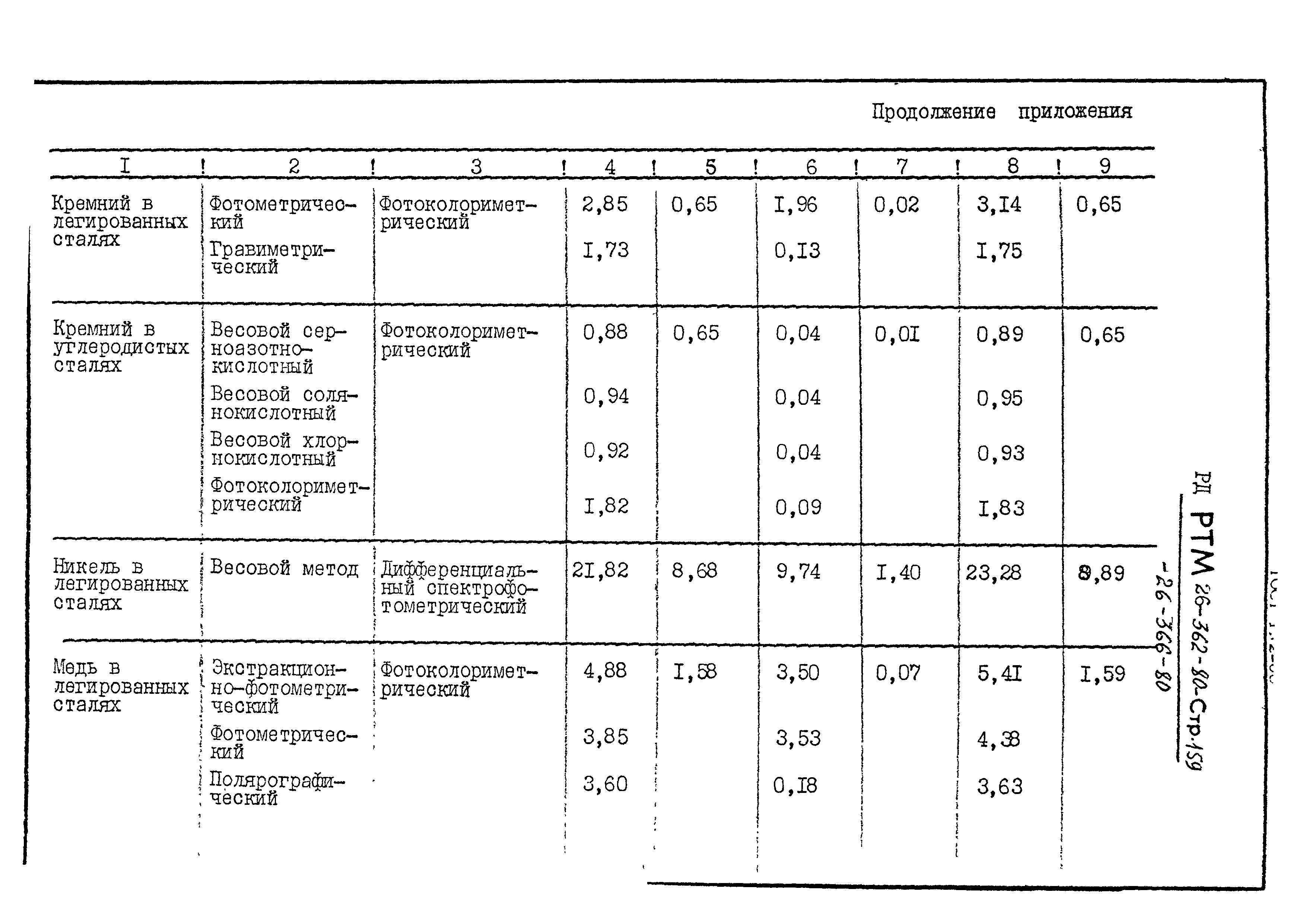 РД РТМ 26-364-80