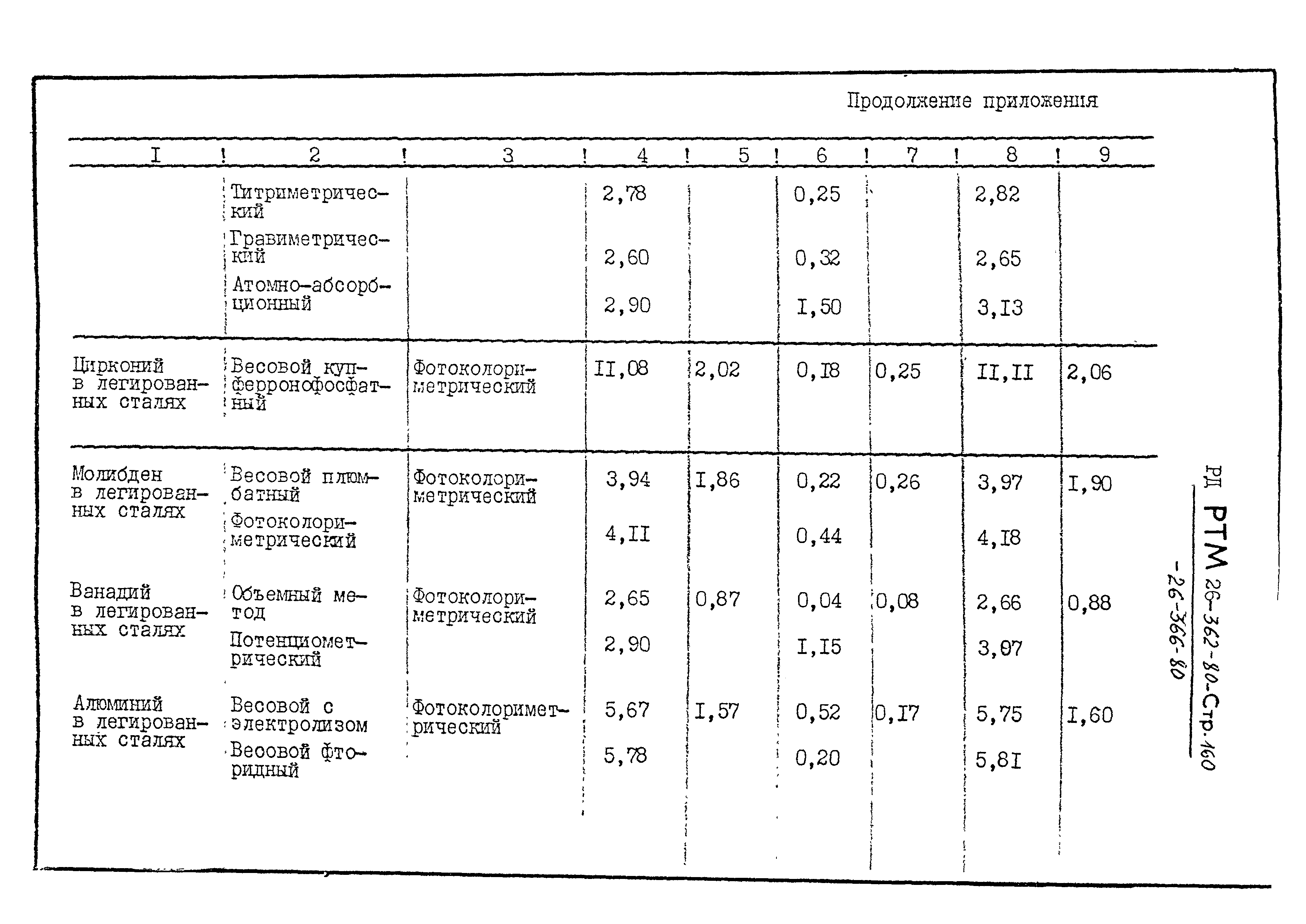 РД РТМ 26-363-80