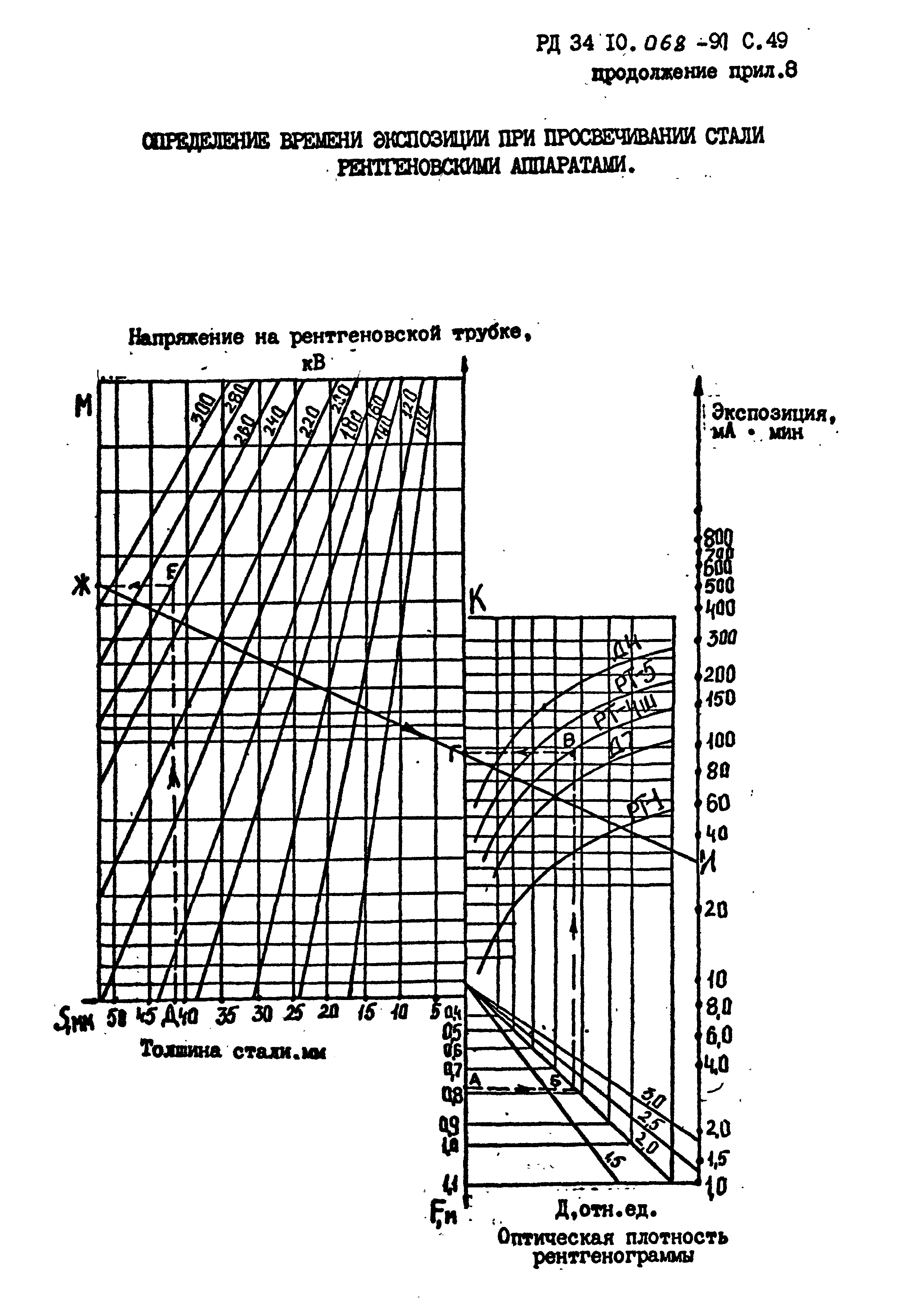 РД 34 10.068-91