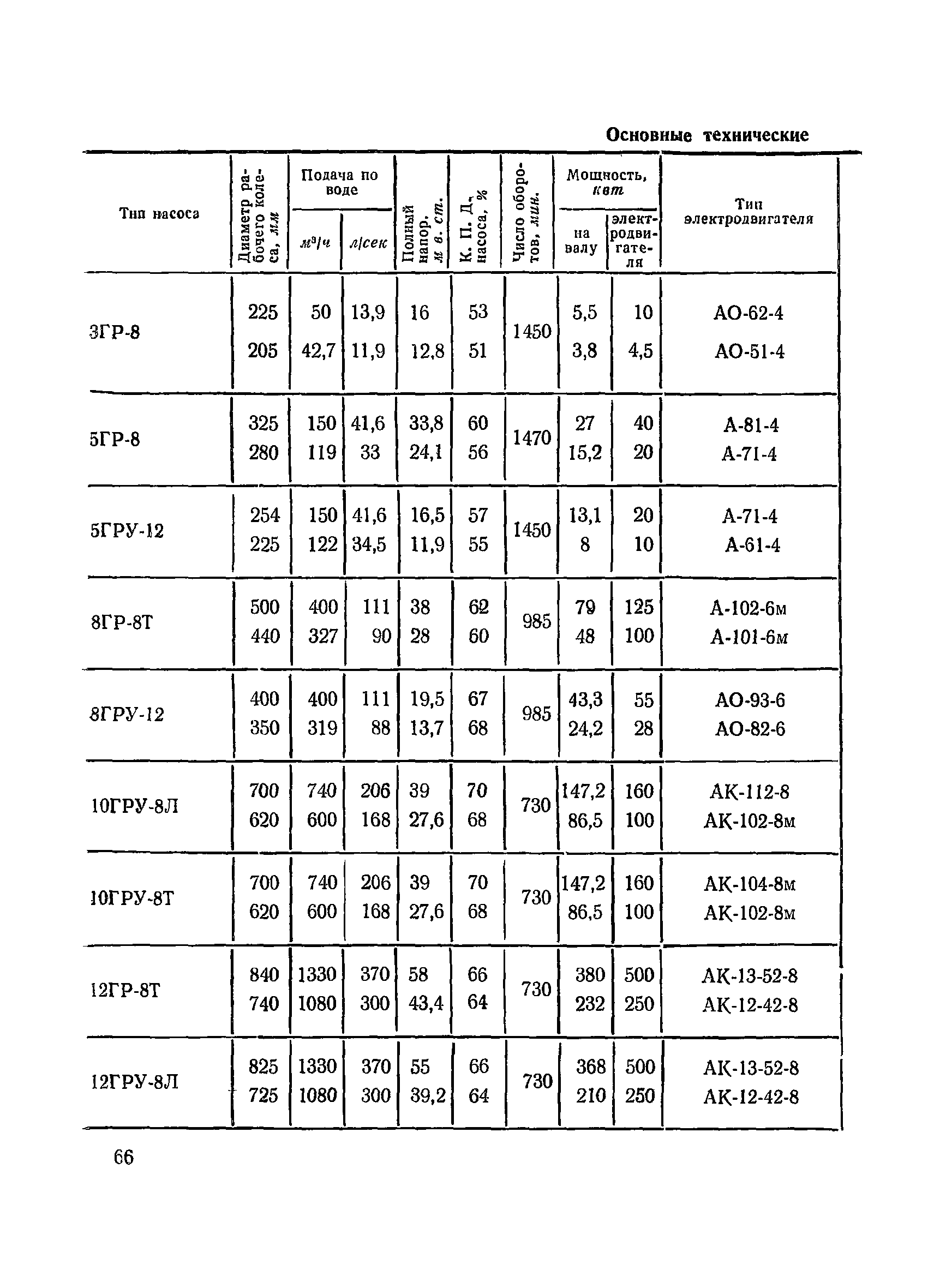 ВСН 34/III-72