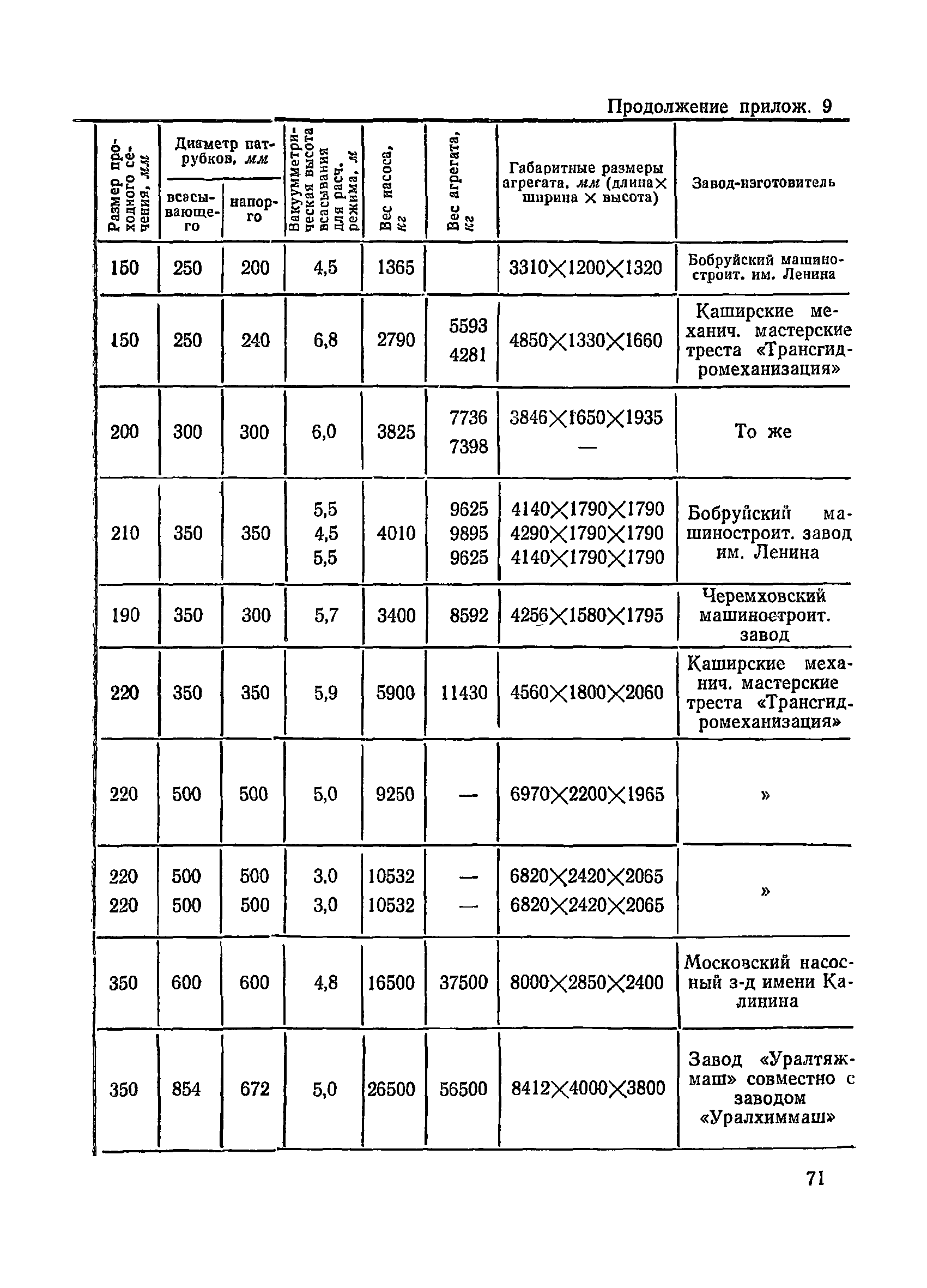 ВСН 34/III-72