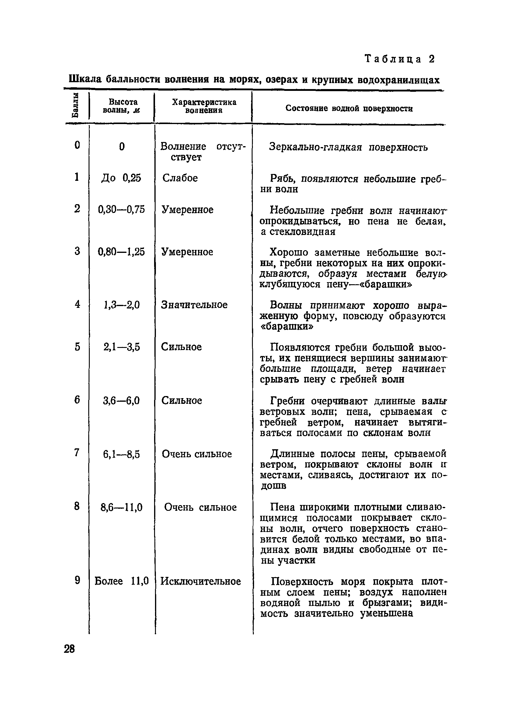 ВСН 34/1-72